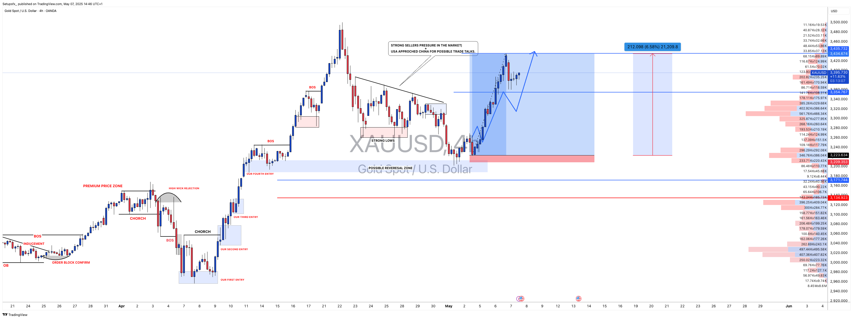 OANDA:XAUUSD Chart Image by Setupsfx_