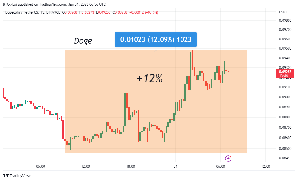 BINANCE:DOGEUSDT Chart Image by BTC-XLM