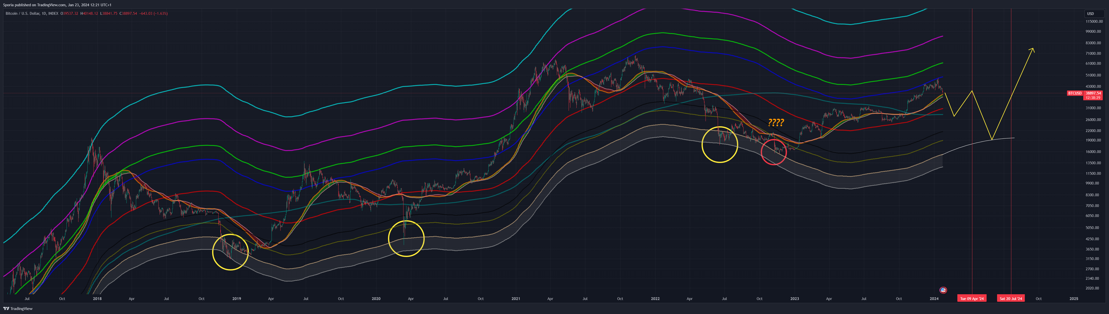 INDEX:BTCUSD Chart Image by Sporia