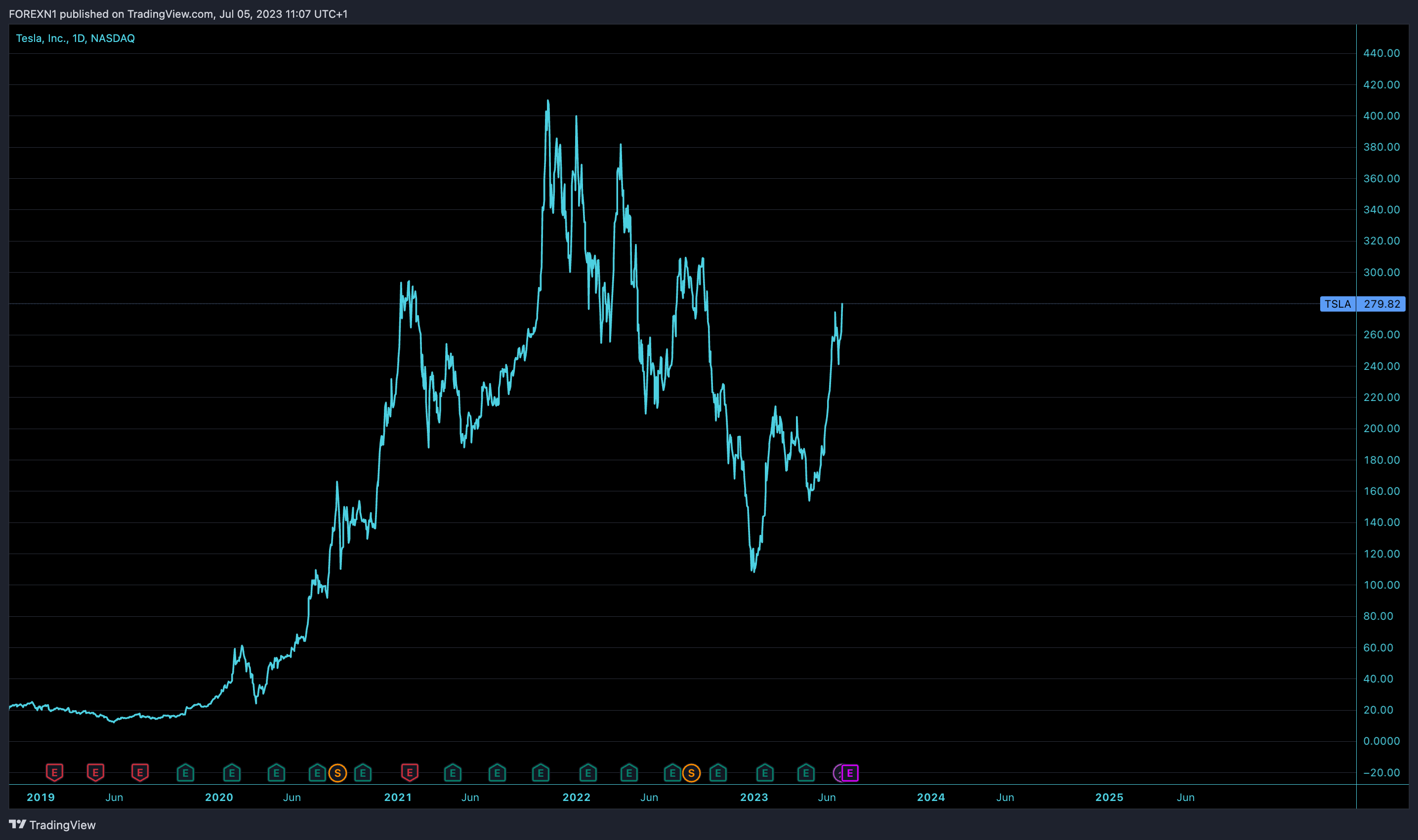 NASDAQ:TSLA Chart Image by FOREXN1