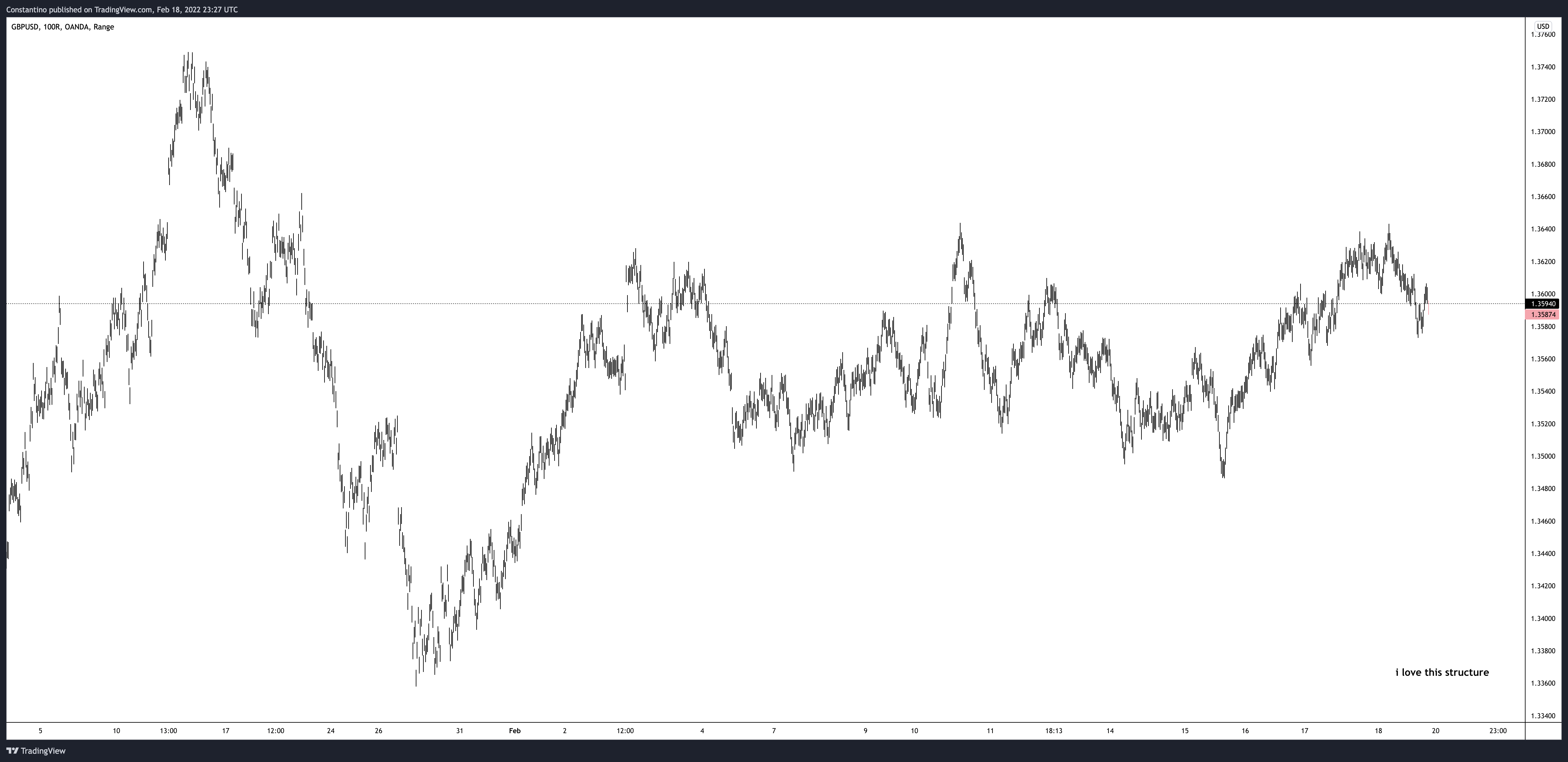 OANDA:GBPUSD Chart Image by TradeChartPatternsLikeThePros
