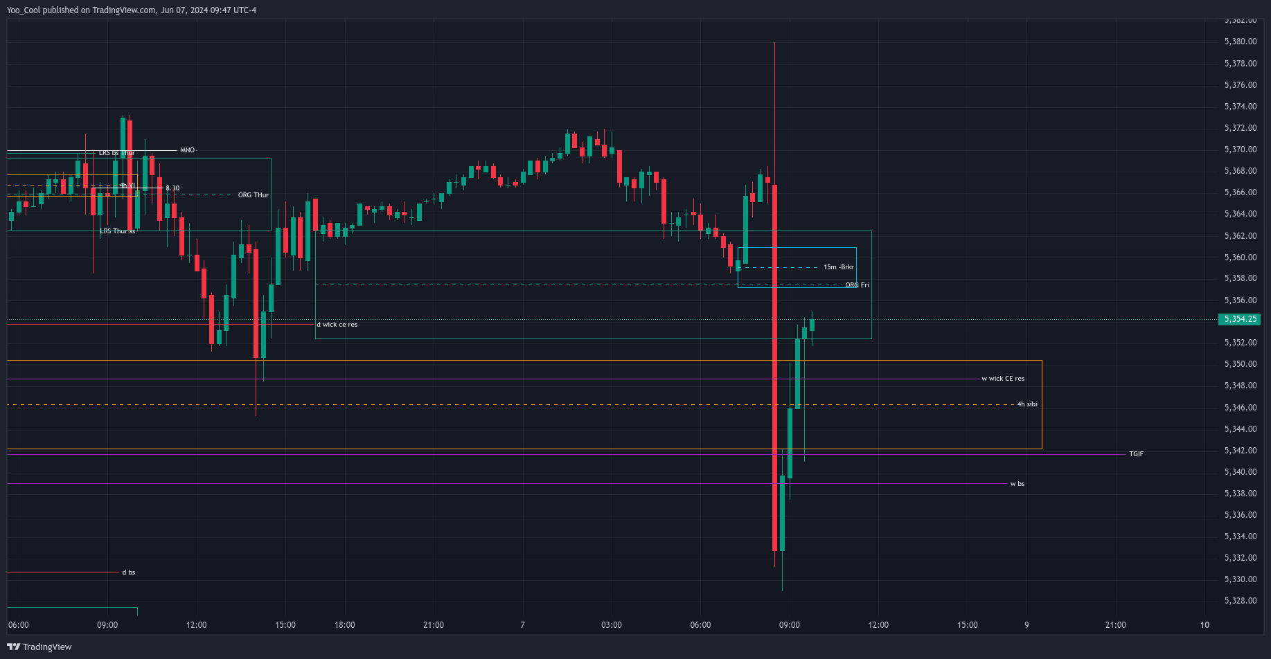 CME_MINI:ESM2024 Chart Image by Yoo_Cool