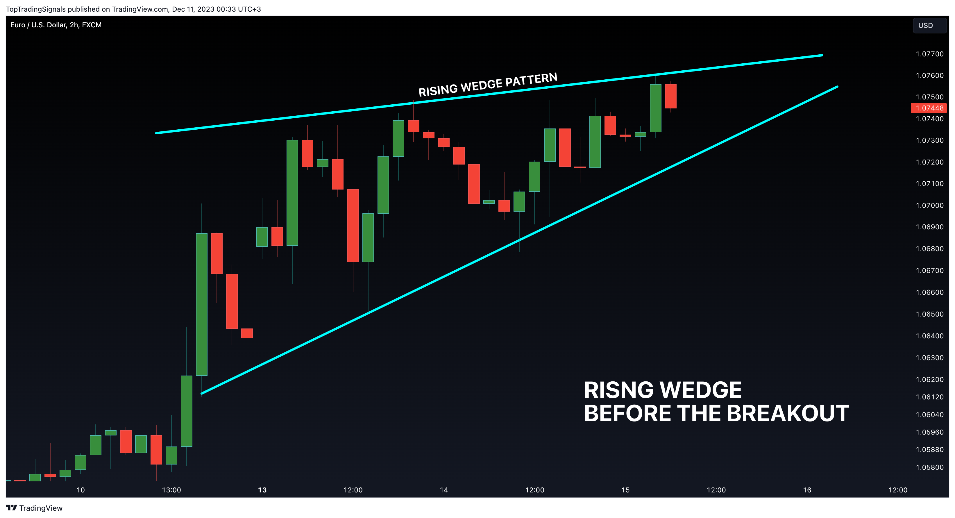 FX:EURUSD Chart Image by TopTradingSignals