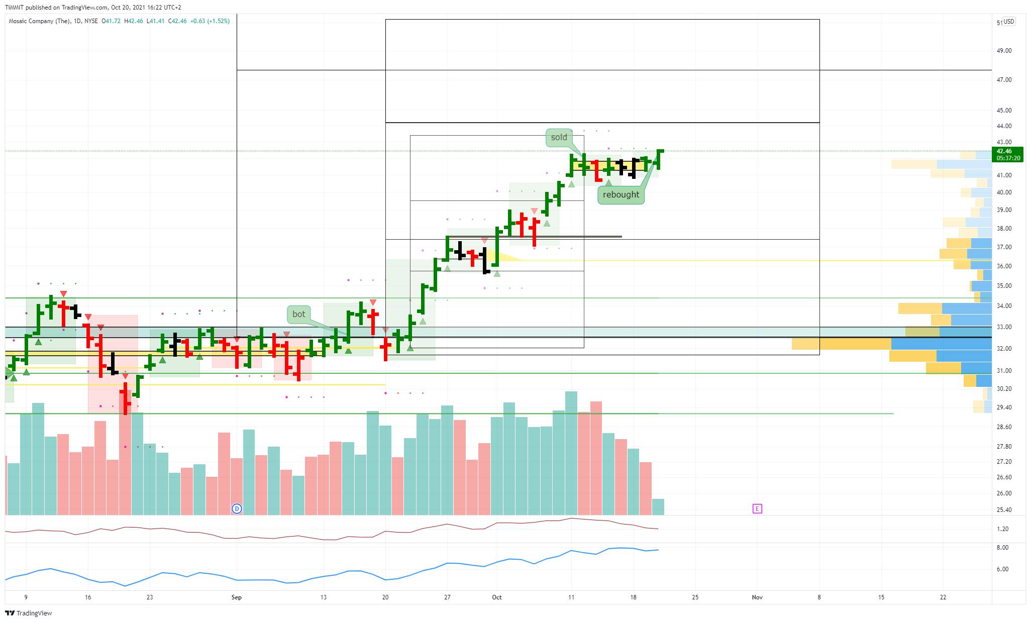 NYSE:MOS Chart Image by TiMMiT