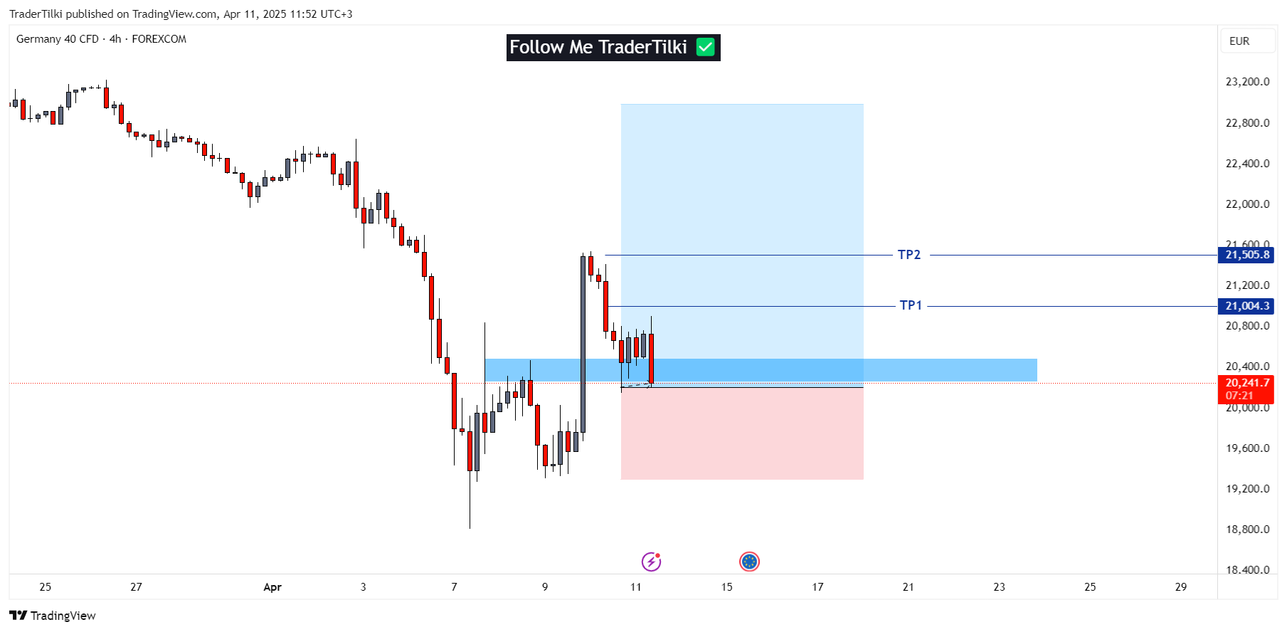 FOREXCOM:GER40 Chart Image by TraderTilki