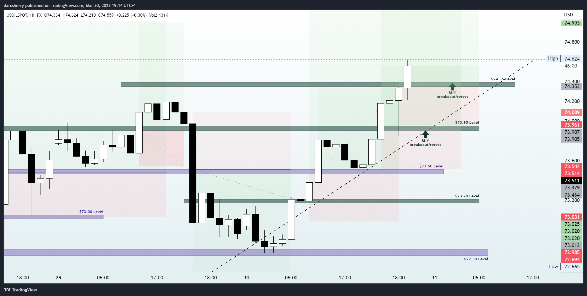FX:USOILSPOT Chart Image by darcsherry