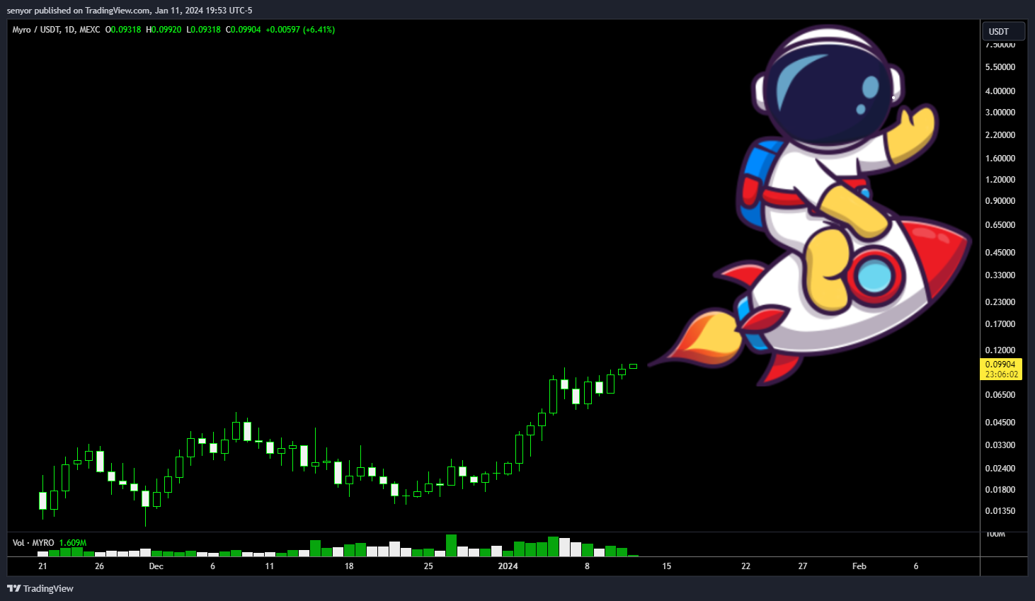 MEXC:MYROUSDT Chart Image by senyor