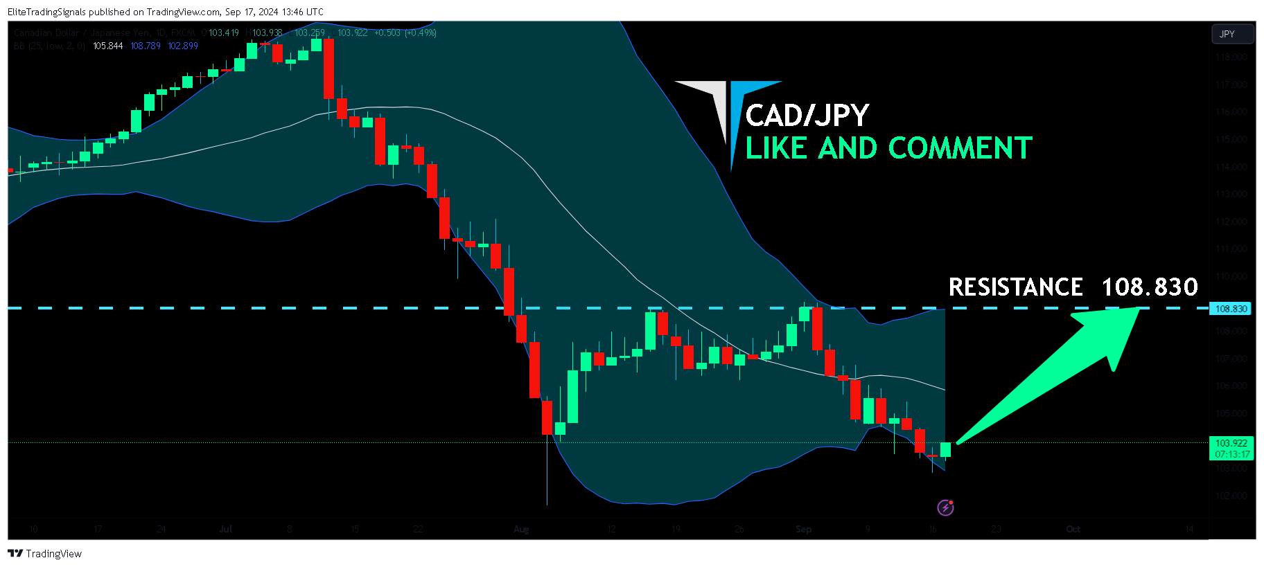 FX:CADJPY Chart Image by EliteTradingSignals