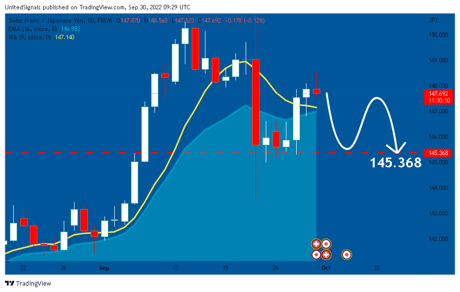 FX:CHFJPY Chart Image by UnitedSignals