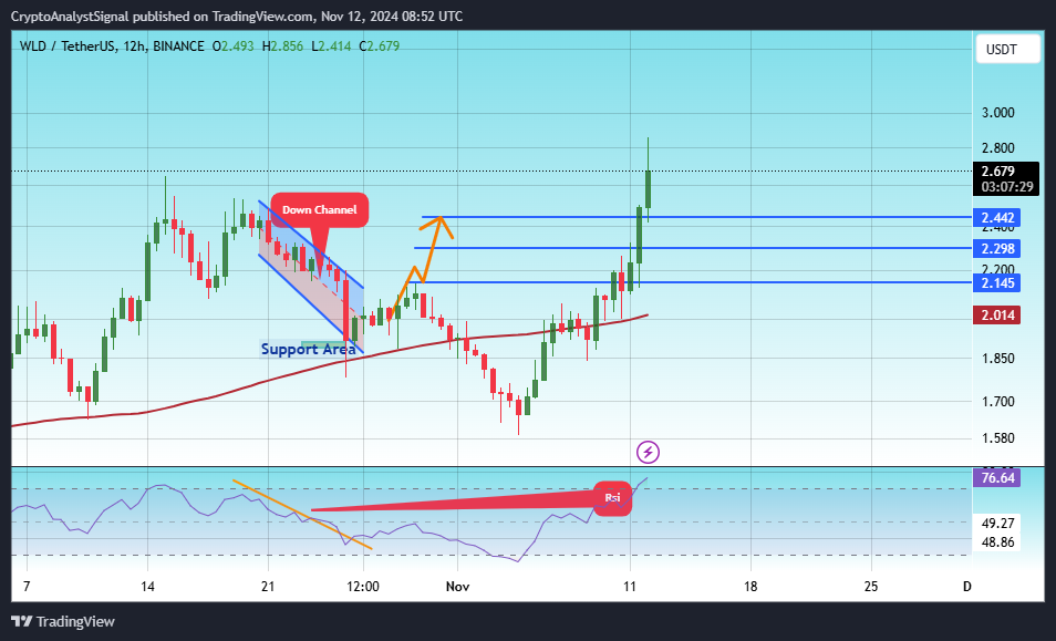 BINANCE:WLDUSDT Chart Image by CryptoAnalystSignal