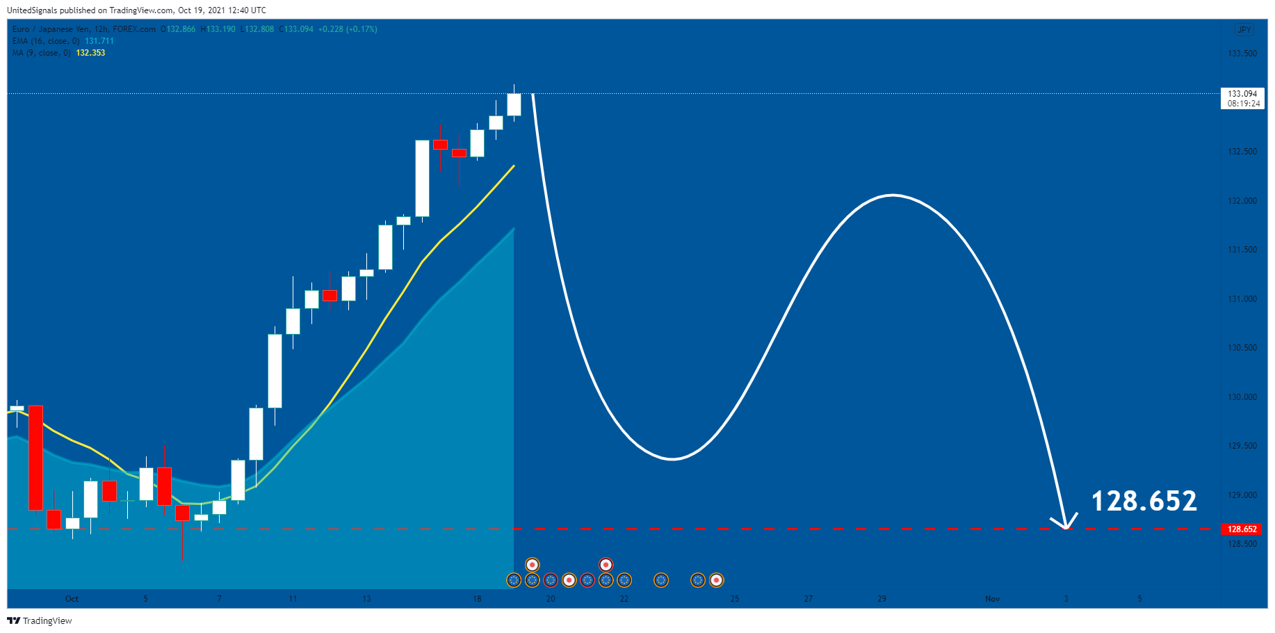 FOREXCOM:EURJPY Chart Image by UnitedSignals