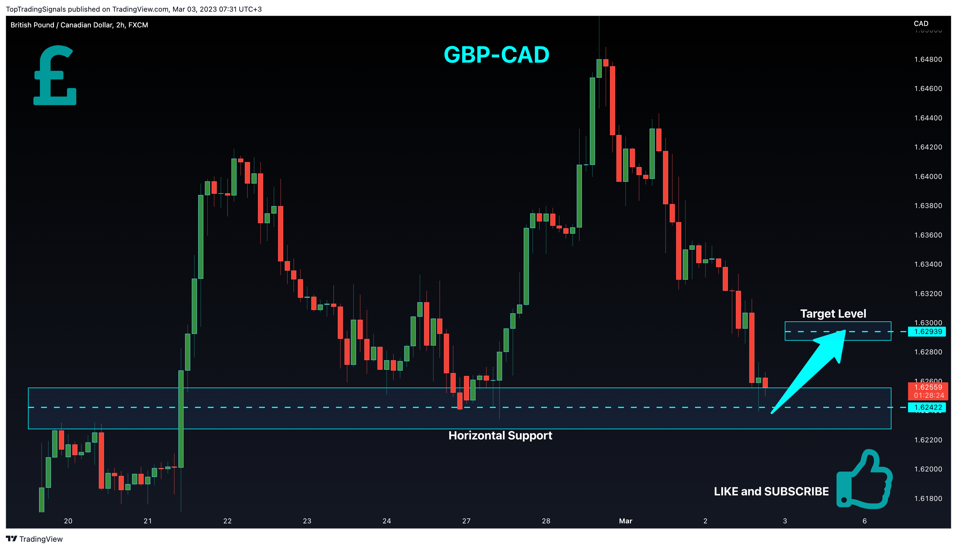 FX:GBPCAD Chart Image by TopTradingSignals