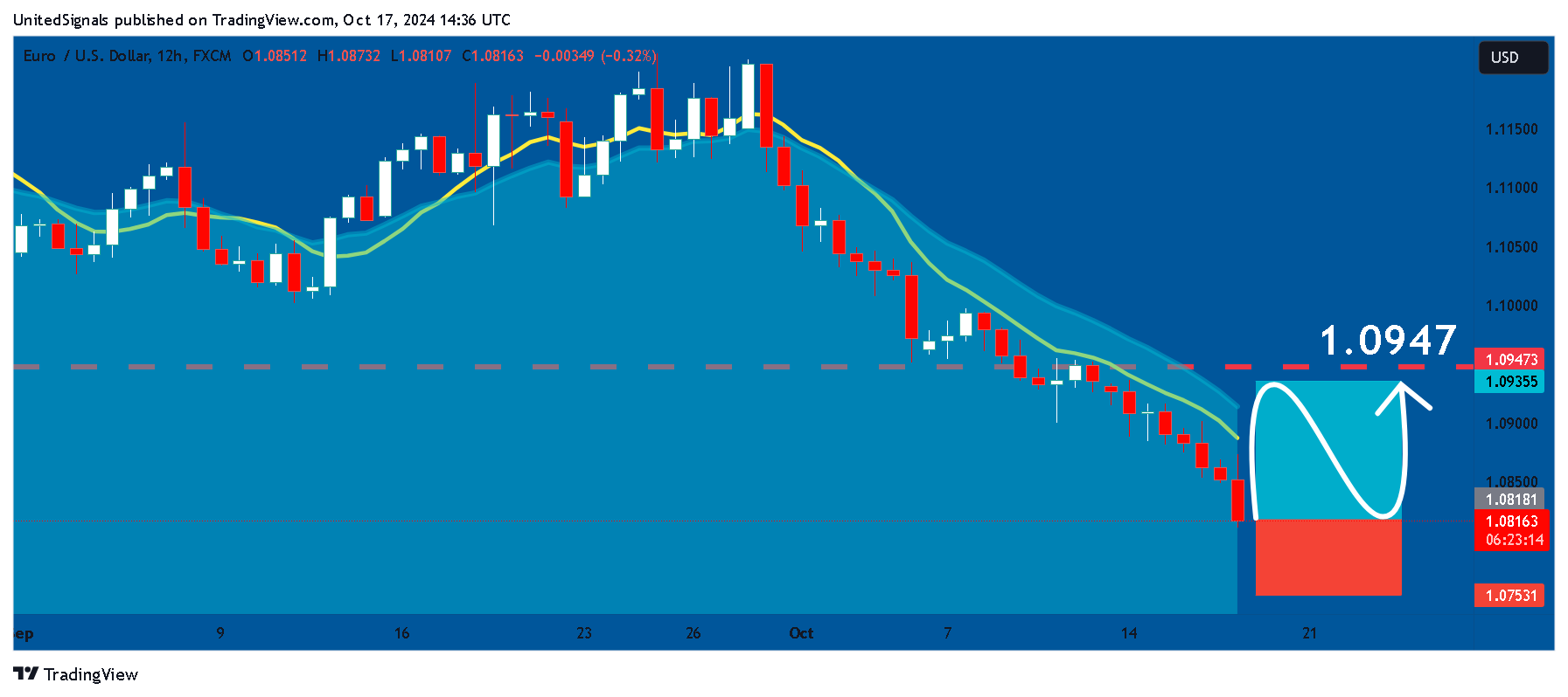 FX:EURUSD Chart Image by UnitedSignals