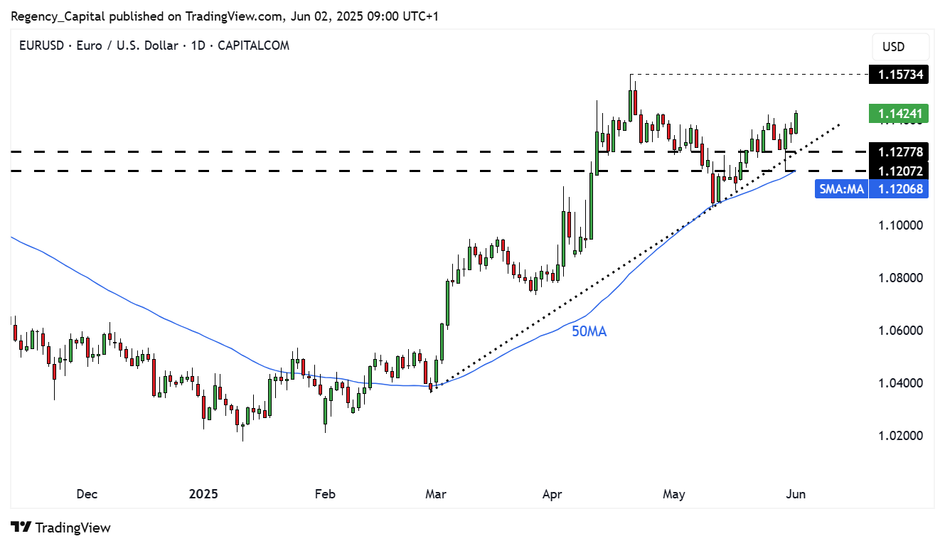 CAPITALCOM:EURUSD Chart Image by Regency_Capital