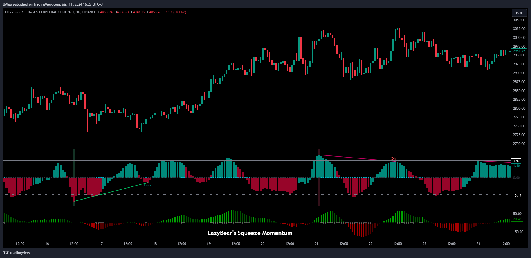BINANCE:ETHUSDT.P Chart Image by UAlgo