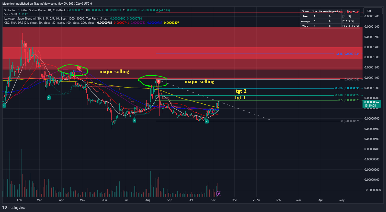 COINBASE:SHIBUSD Chart Image by biggmitch
