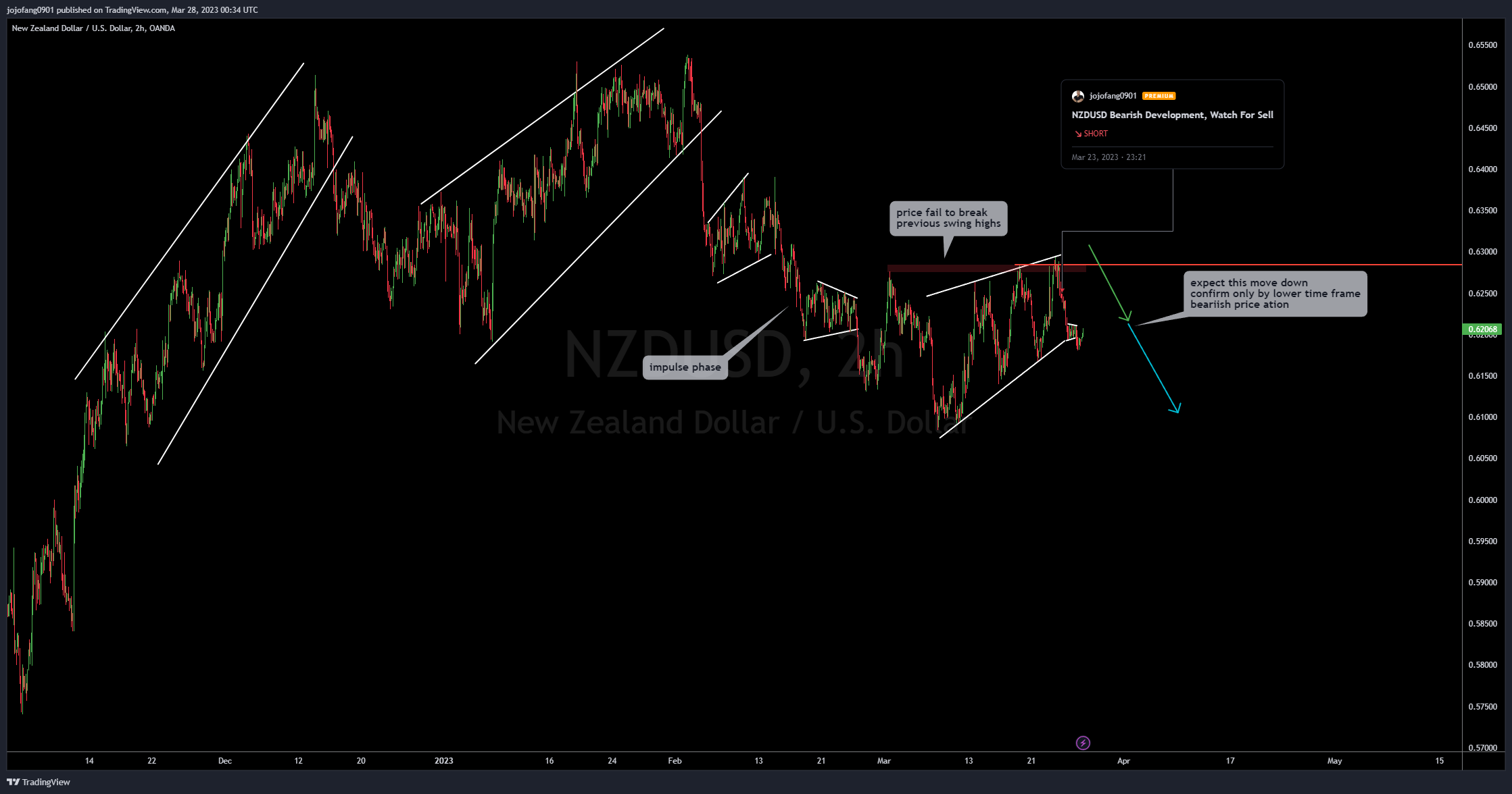 OANDA:NZDUSD Chart Image by jojofang0901