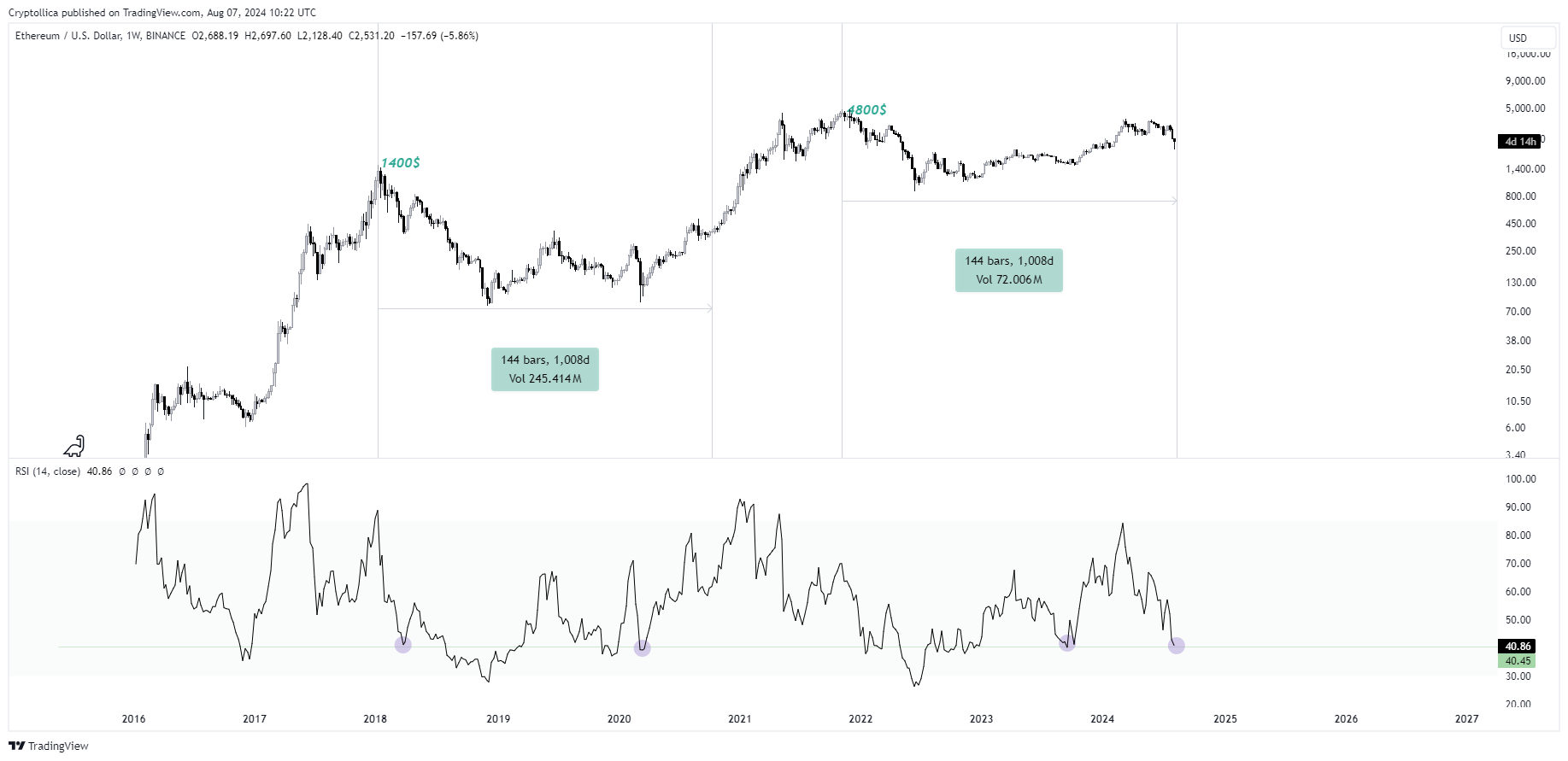 BINANCE:ETHUSD Chart Image by Cryptollica