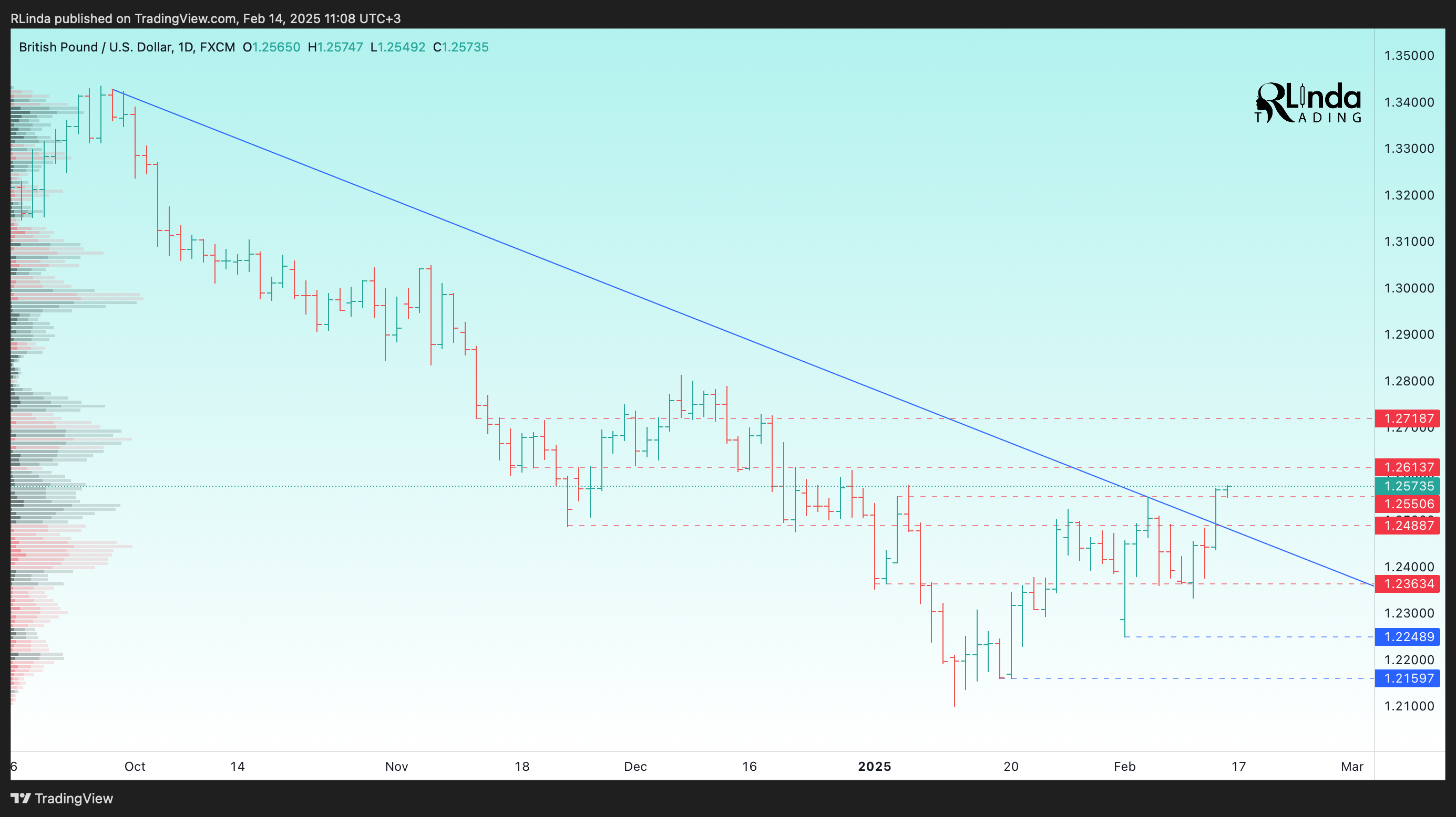 FX:GBPUSD Chart Image by RLinda