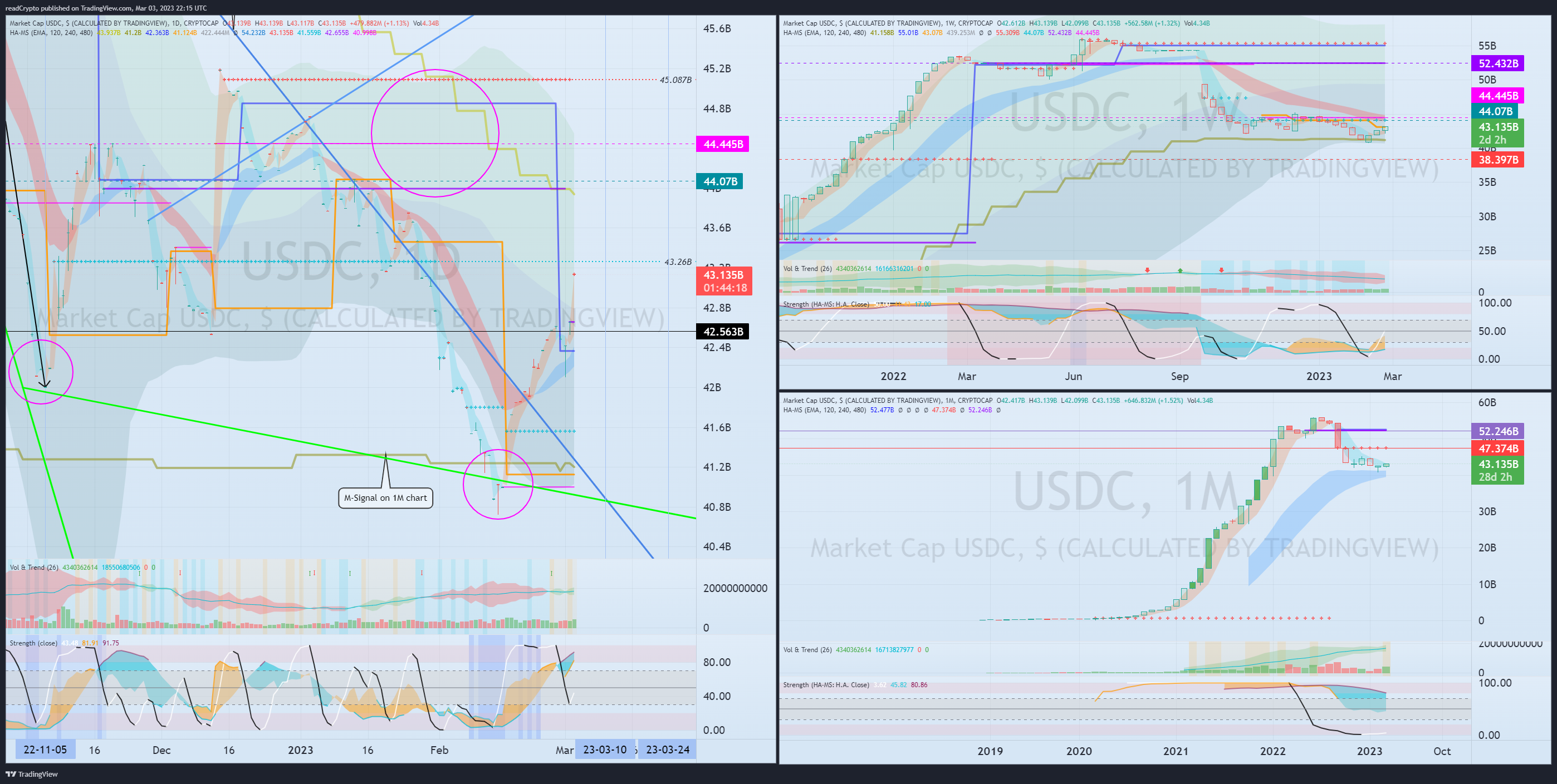 CRYPTOCAP:USDC Chart Image by readCrypto