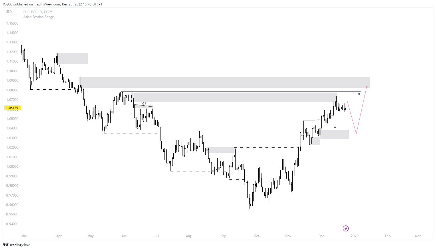FX:EURUSD Chart Image by RoyCC