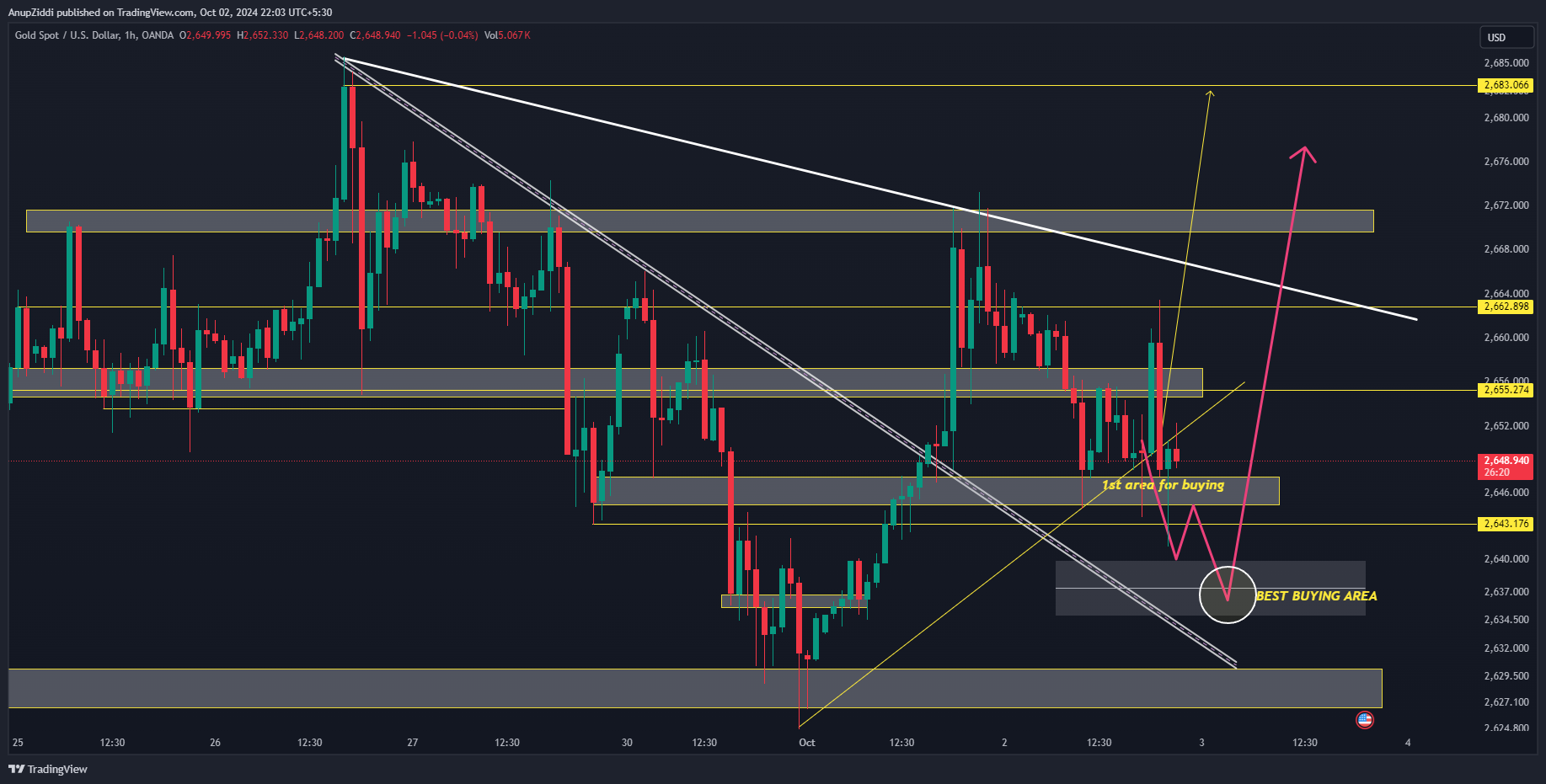 OANDA:XAUUSD Chart Image by AnupZiddi