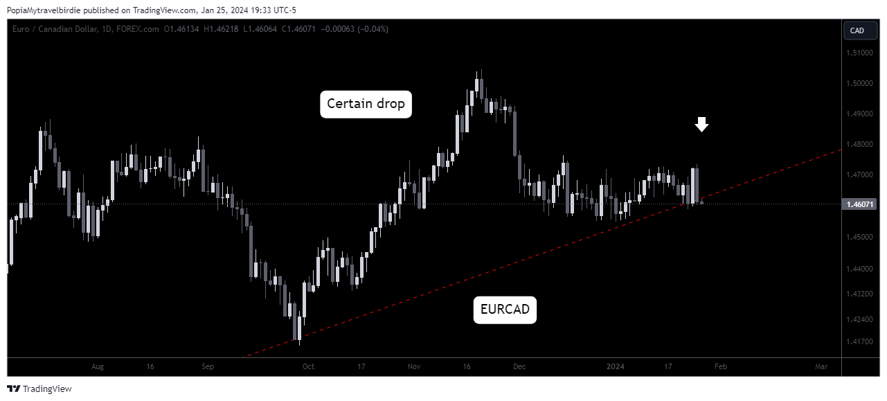 FOREXCOM:EURCAD Chart Image by PopiaMytravelbirdie
