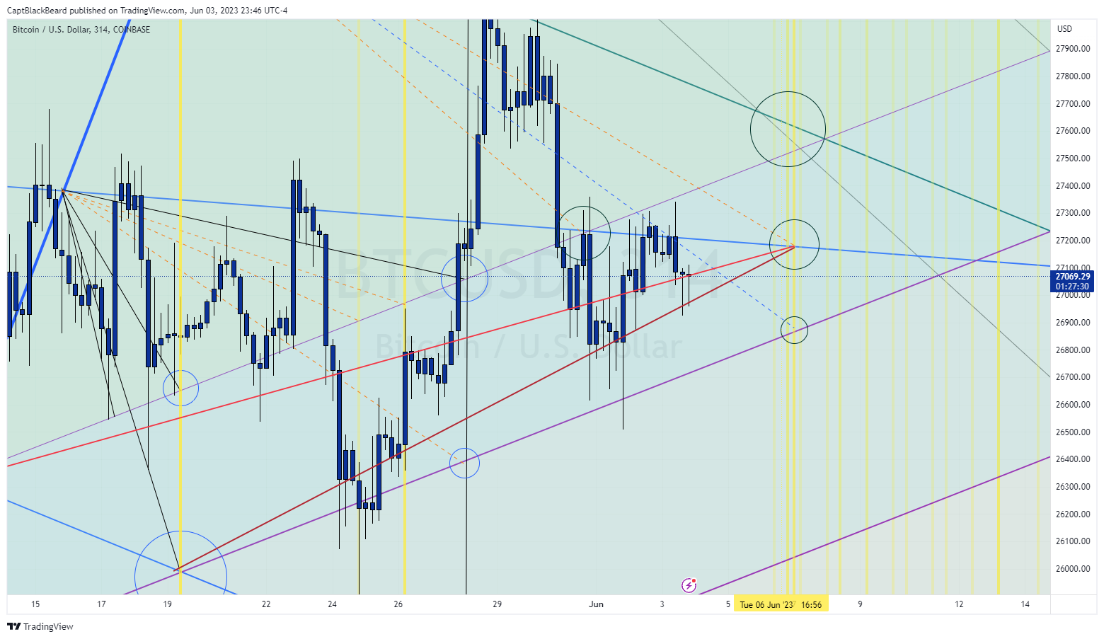 COINBASE:BTCUSD Chart Image by CaptBlackBeard