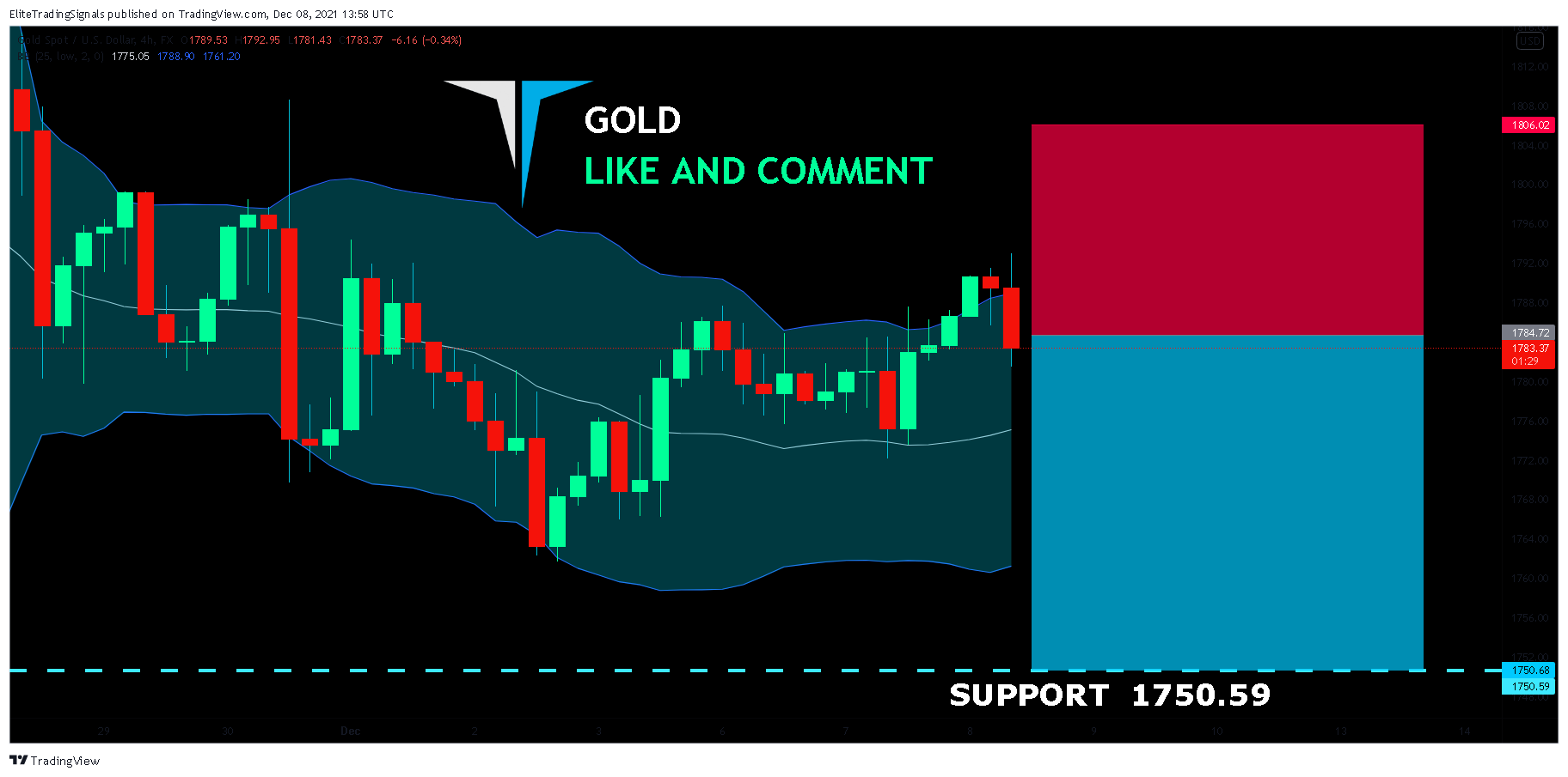 FX:XAUUSD Chart Image by EliteTradingSignals