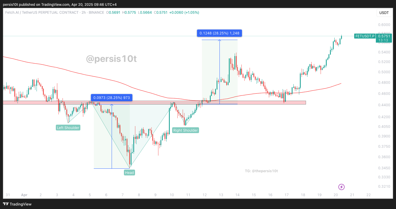 BINANCE:FETUSDT.P Chart Image by persis10t