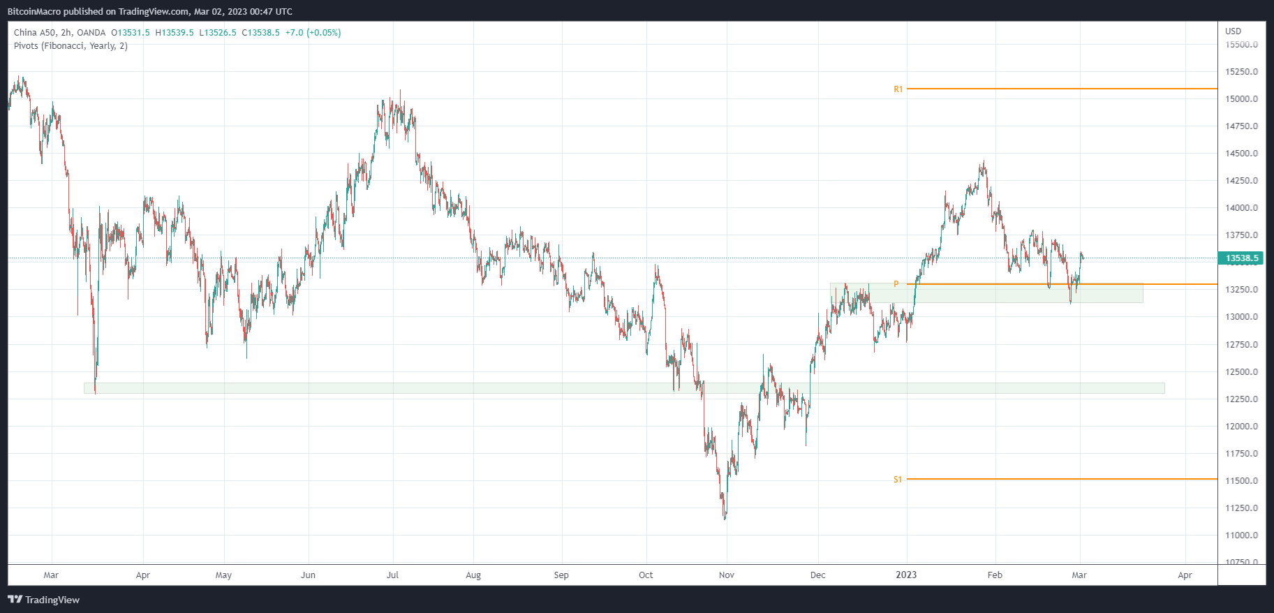 OANDA:CN50USD Chart Image by BitcoinMacro