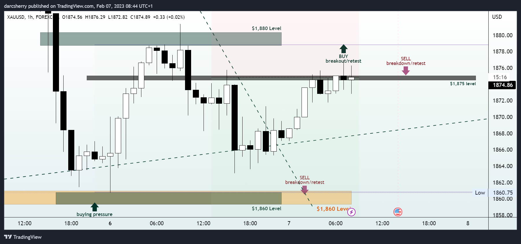 FOREXCOM:XAUUSD Chart Image by darcsherry