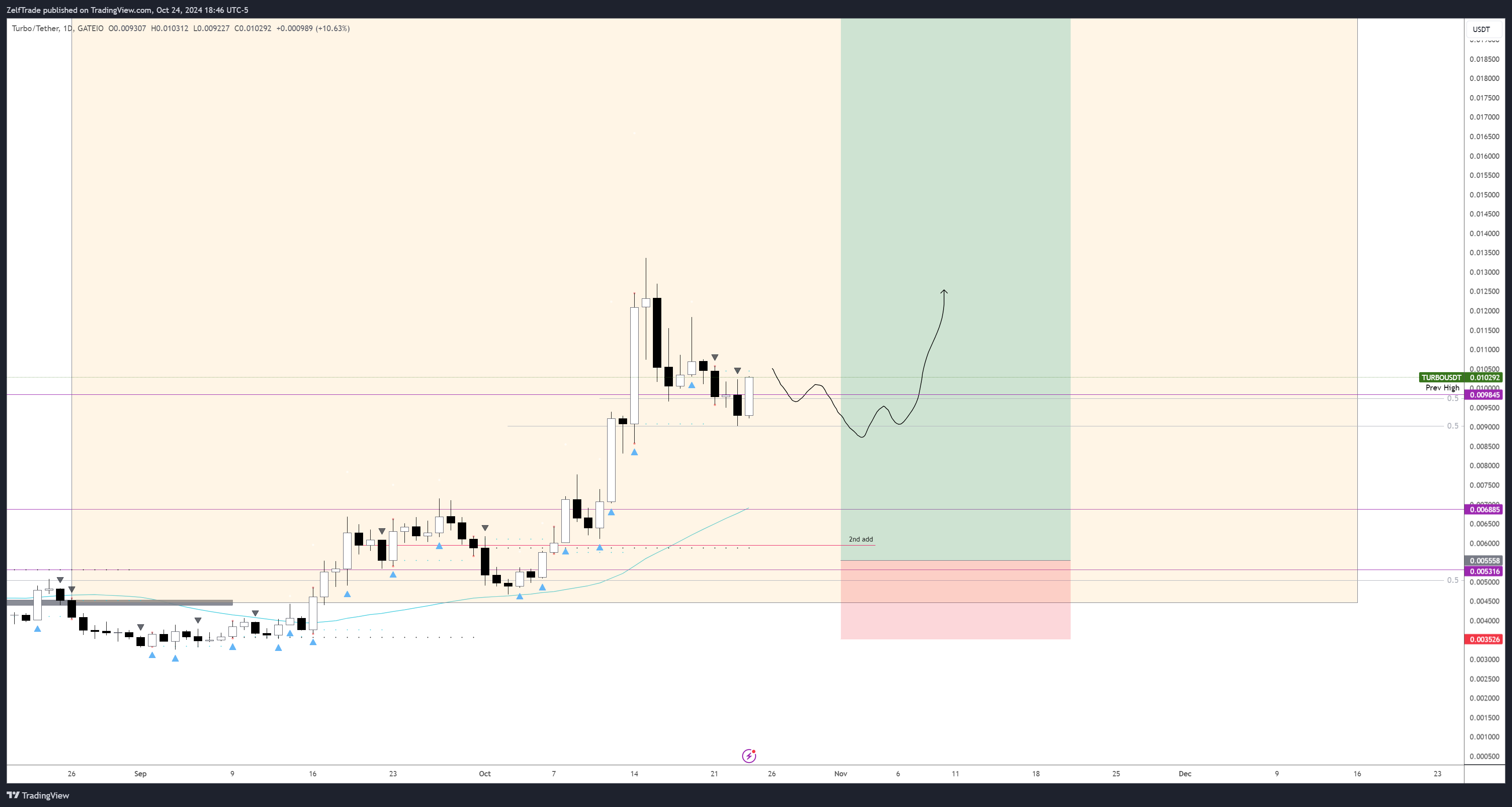 GATEIO:TURBOUSDT Chart Image by ZelfTrade