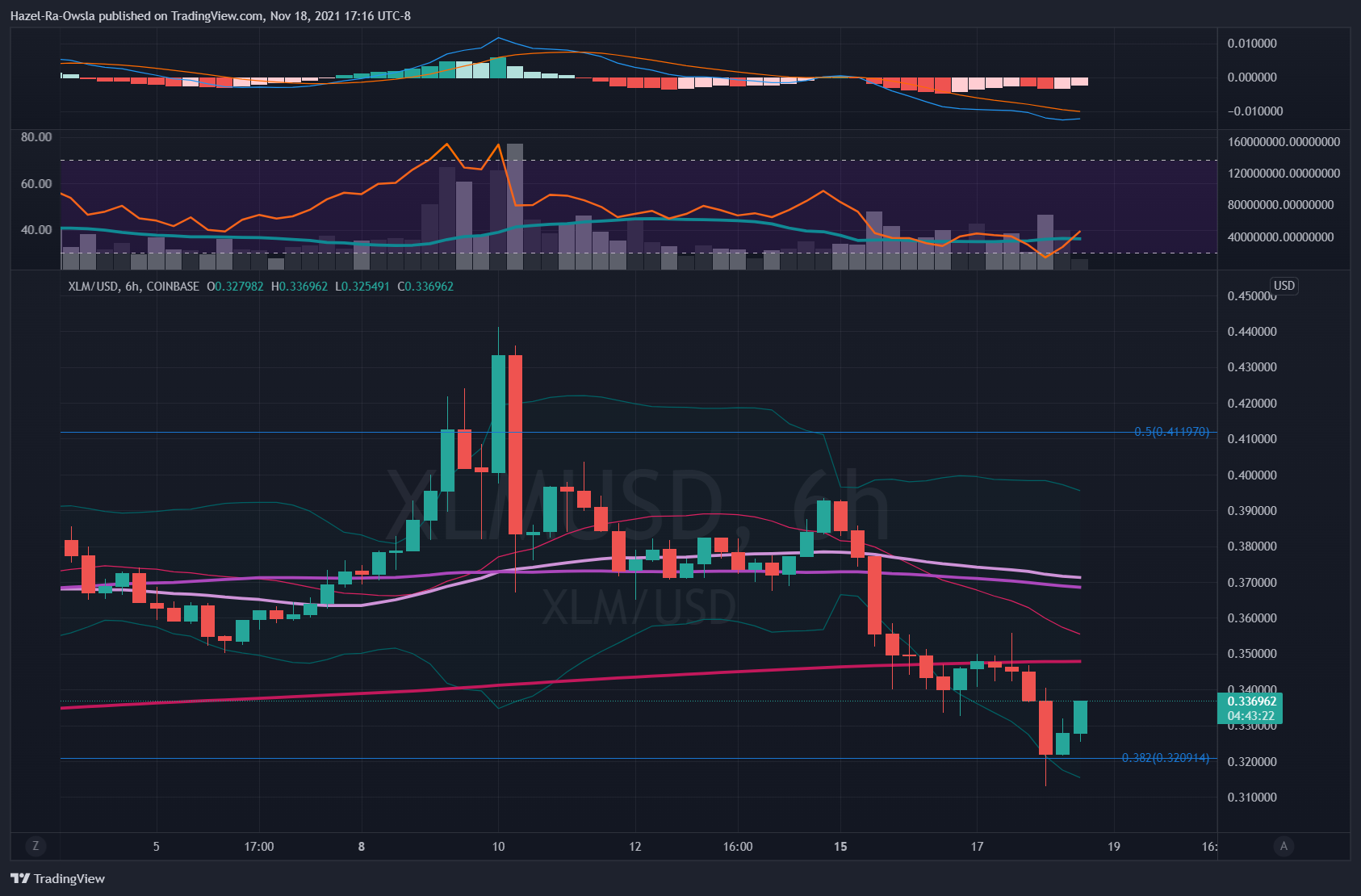 COINBASE:XLMUSD Chart Image by Hazel-Ra-Owsla