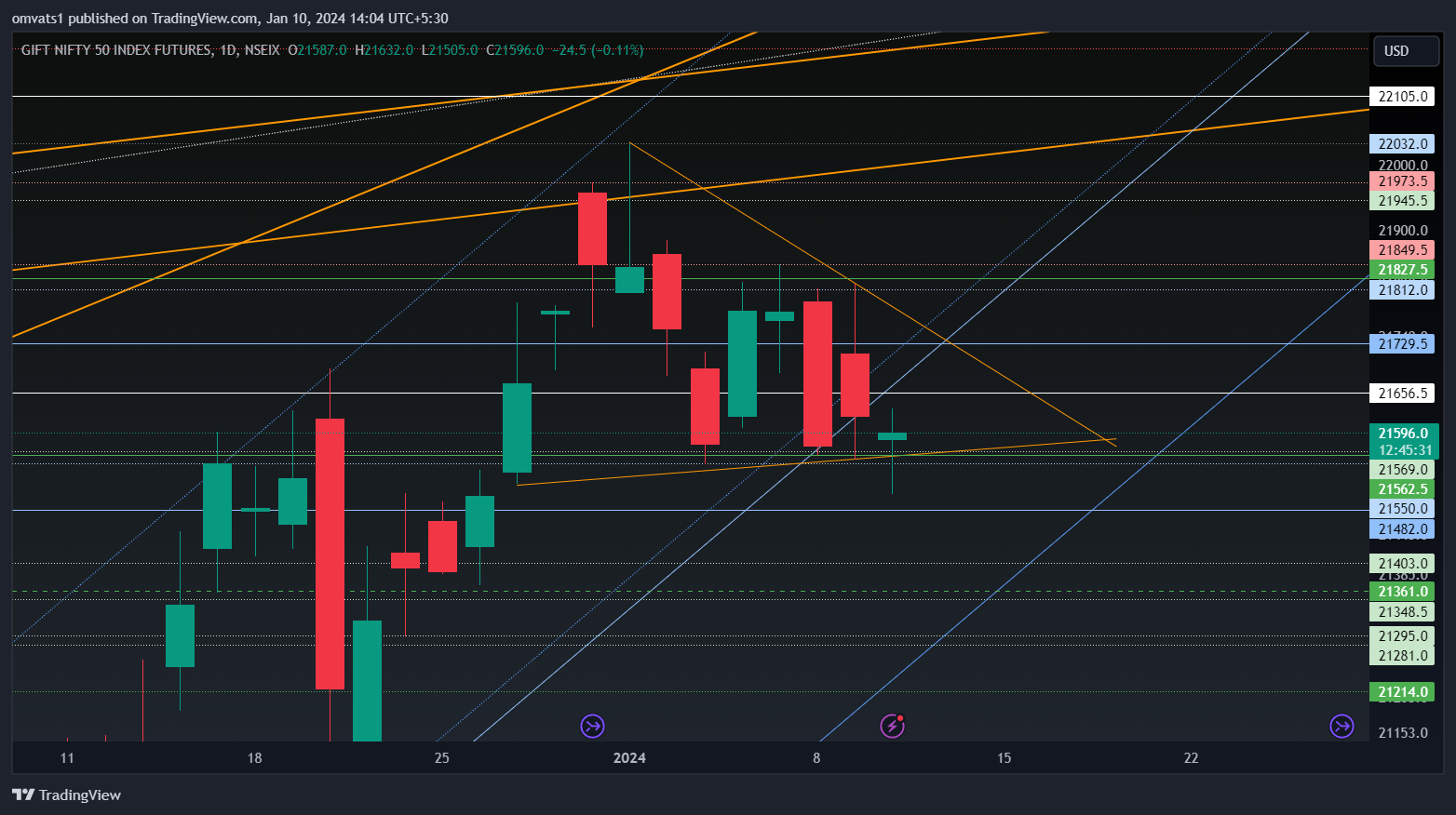 NSEIX:NIFTY1! Chart Image by omvats1