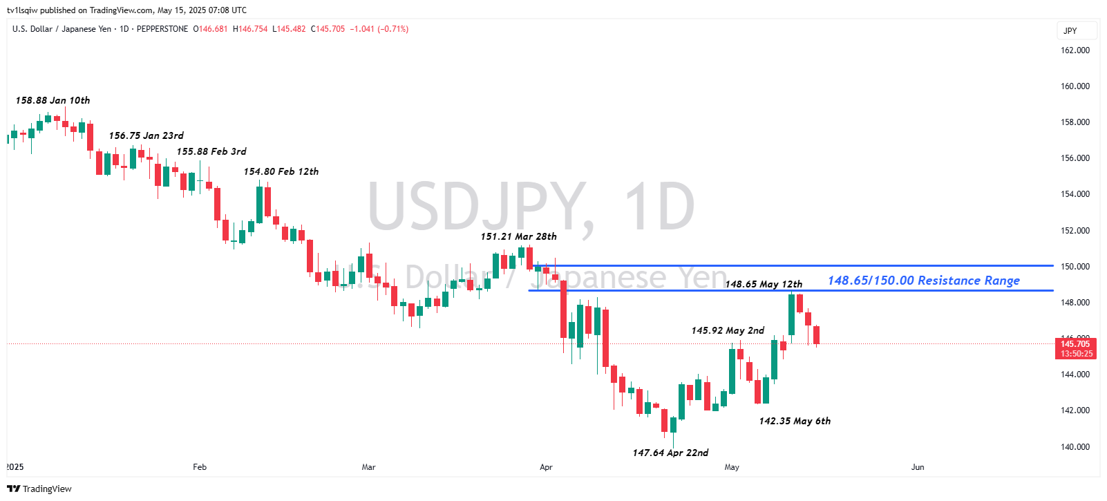 PEPPERSTONE:USDJPY Chart Image by tv1lsqiw