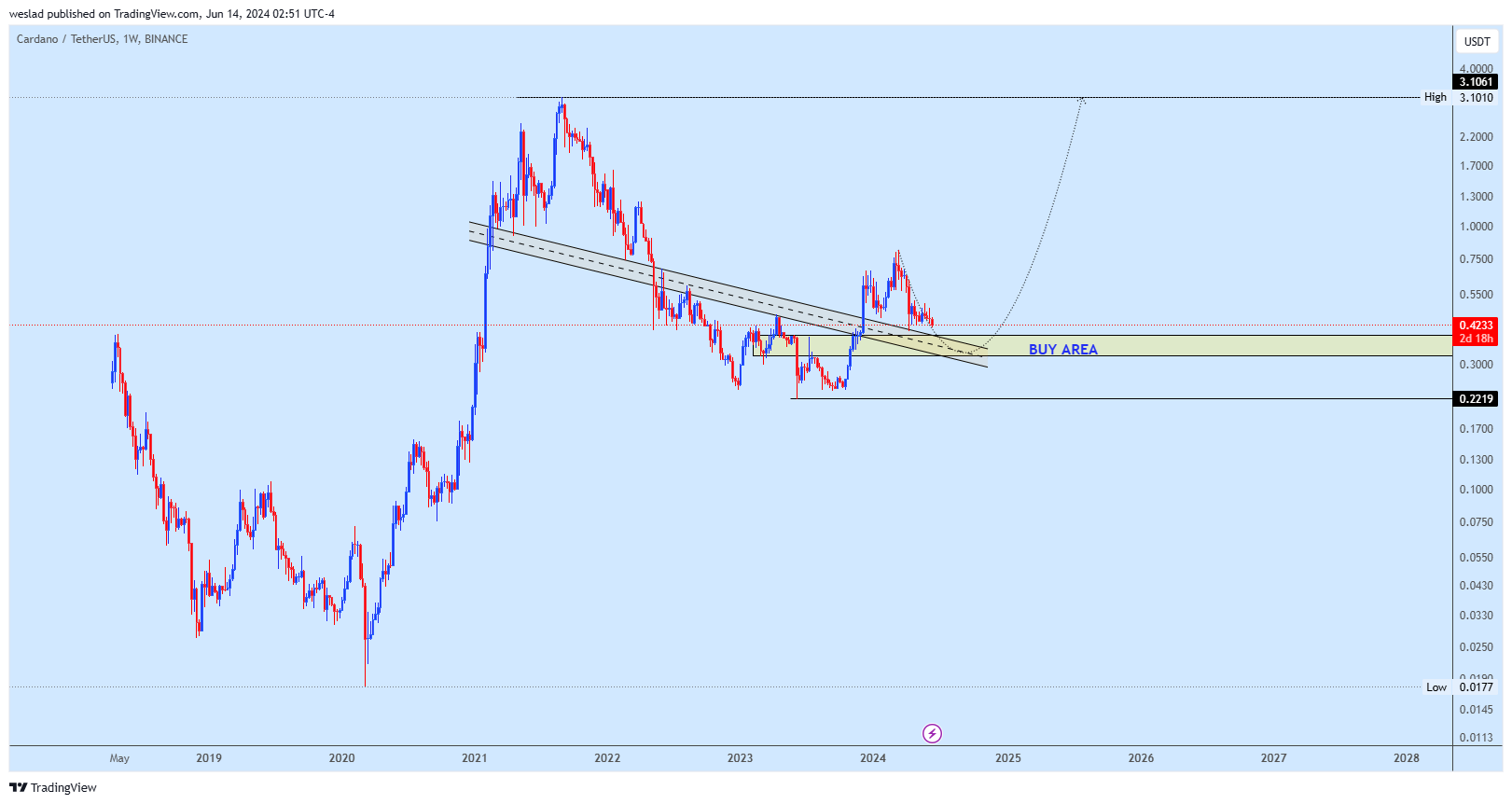 BINANCE:ADAUSDT Chart Image by weslad