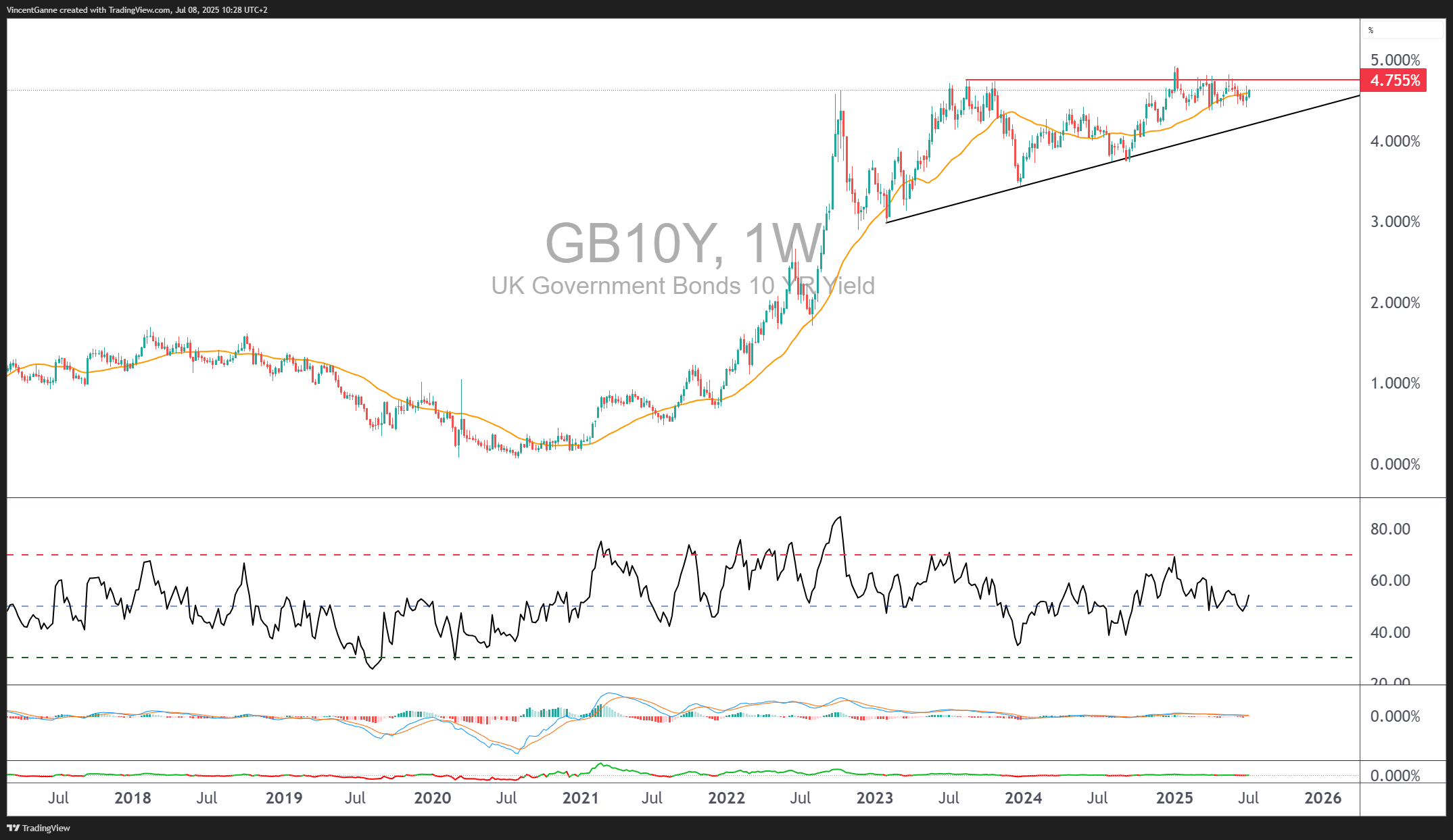 TVC:GB10Y Chart Image by VincentGanne