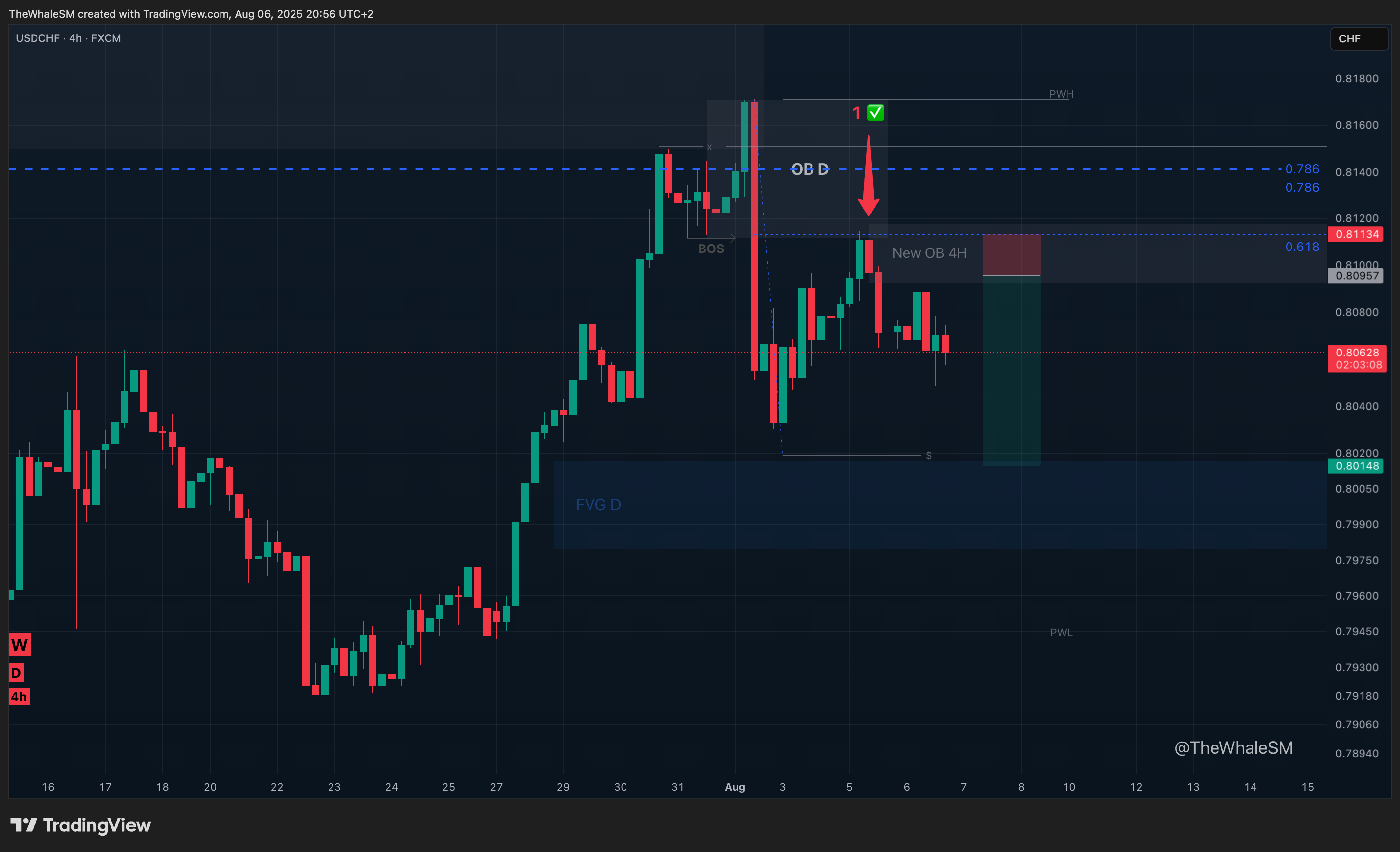 FX:USDCHF Chart Image by TheWhaleSM