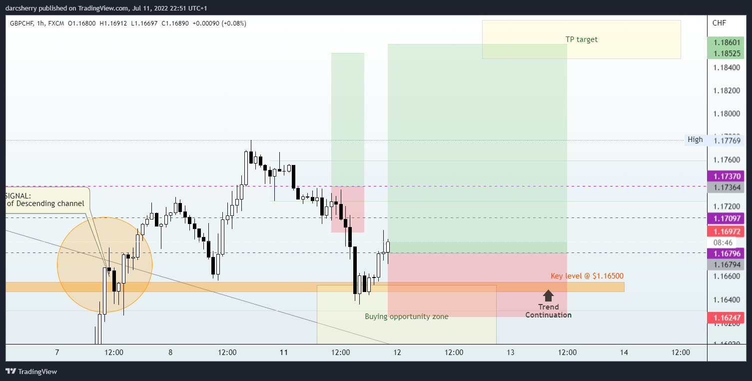 FX:GBPCHF Chart Image by darcsherry