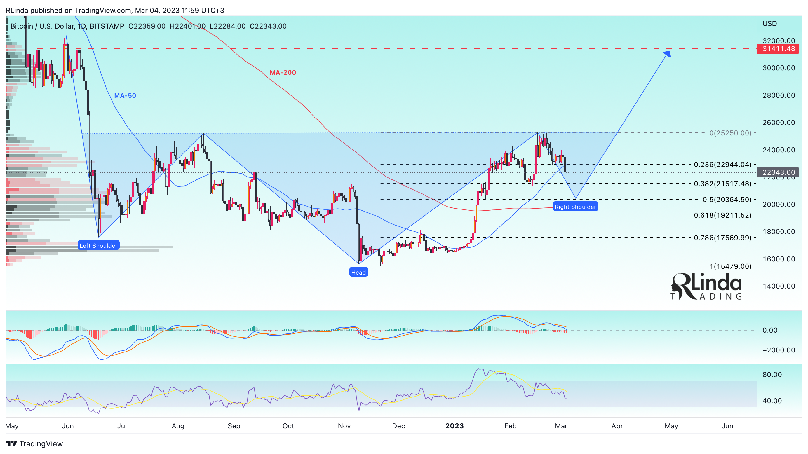 BITSTAMP:BTCUSD Chart Image by RLinda
