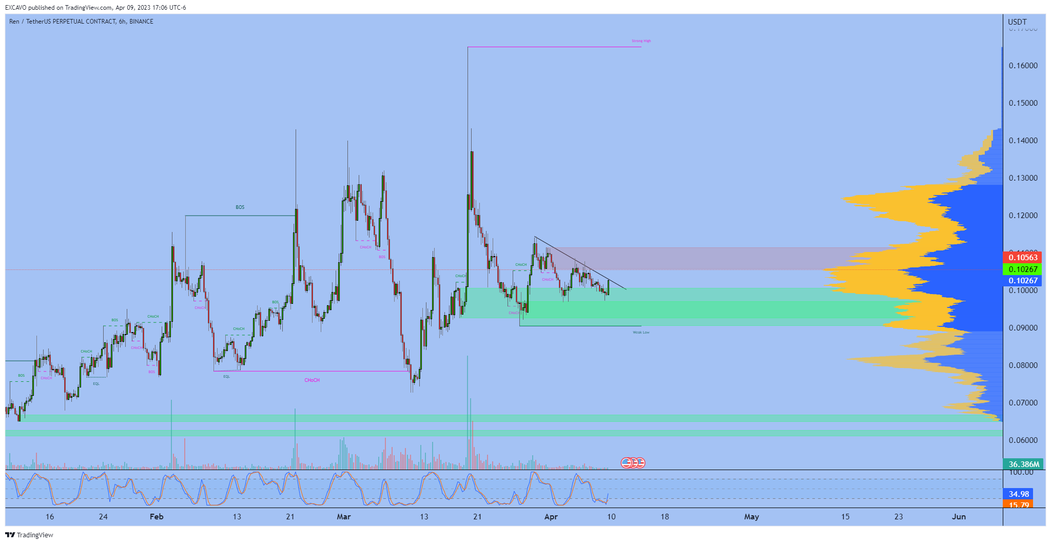 BINANCE:RENUSDT.P Chart Image by EXCAVO