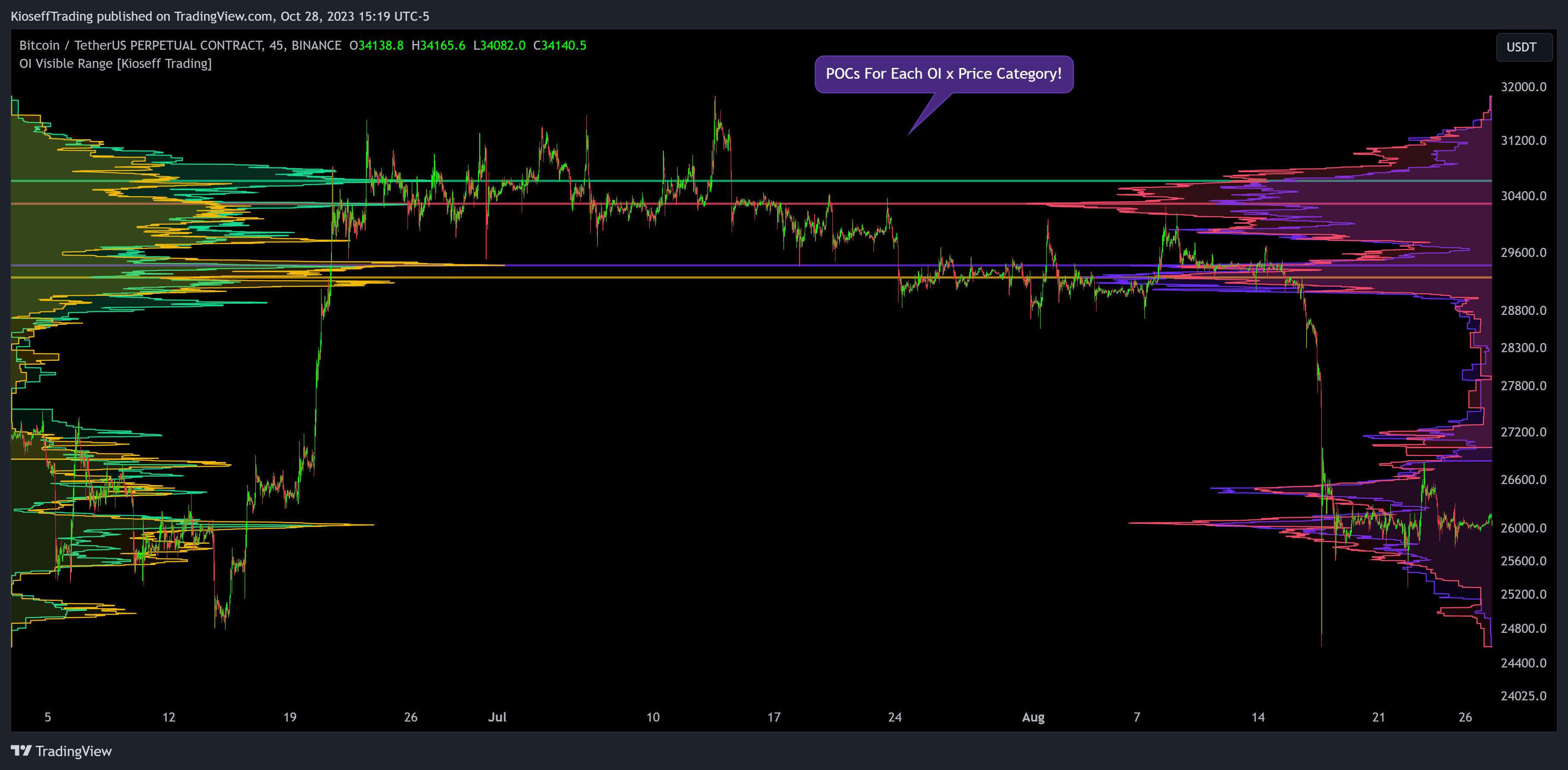 BINANCE:BTCUSDT.P Chart Image by KioseffTrading