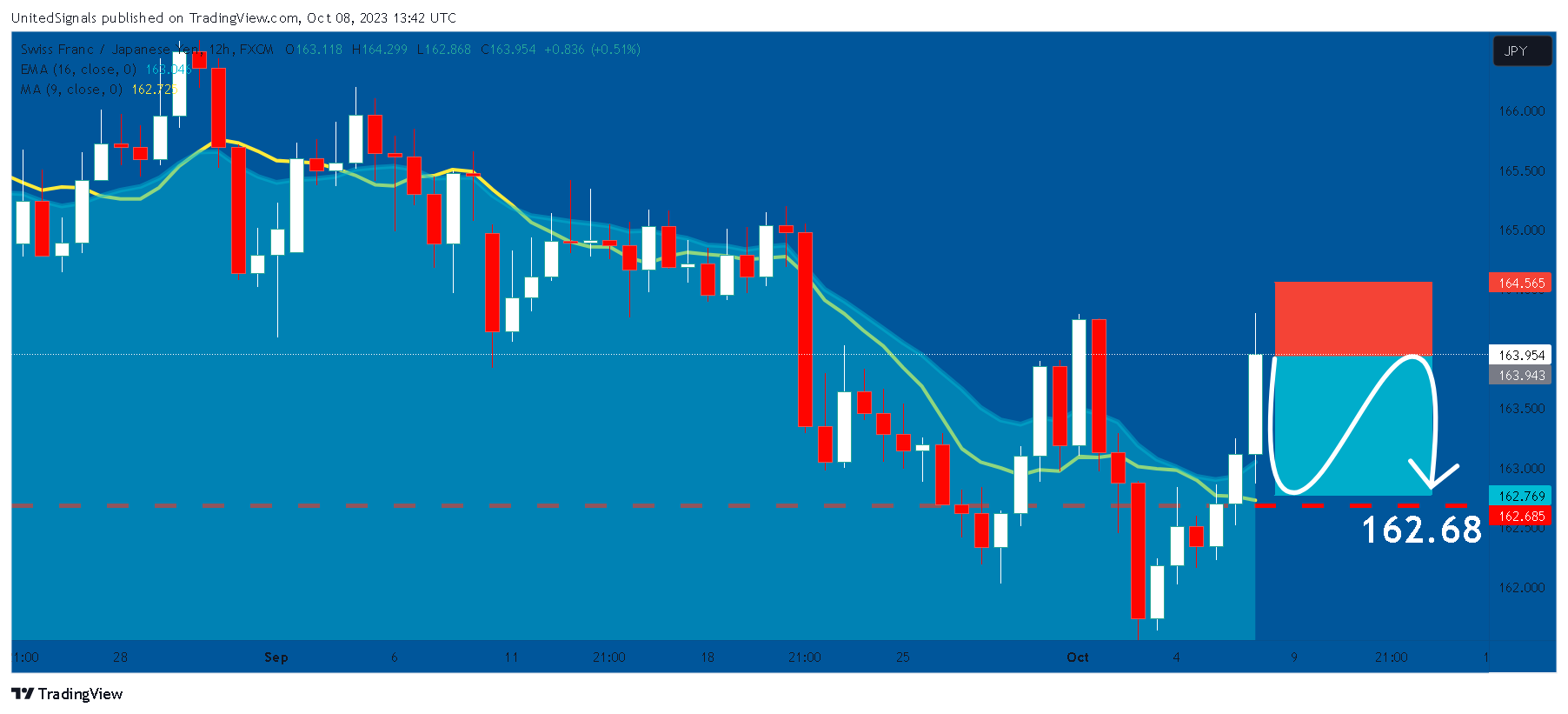 FX:CHFJPY Chart Image by UnitedSignals