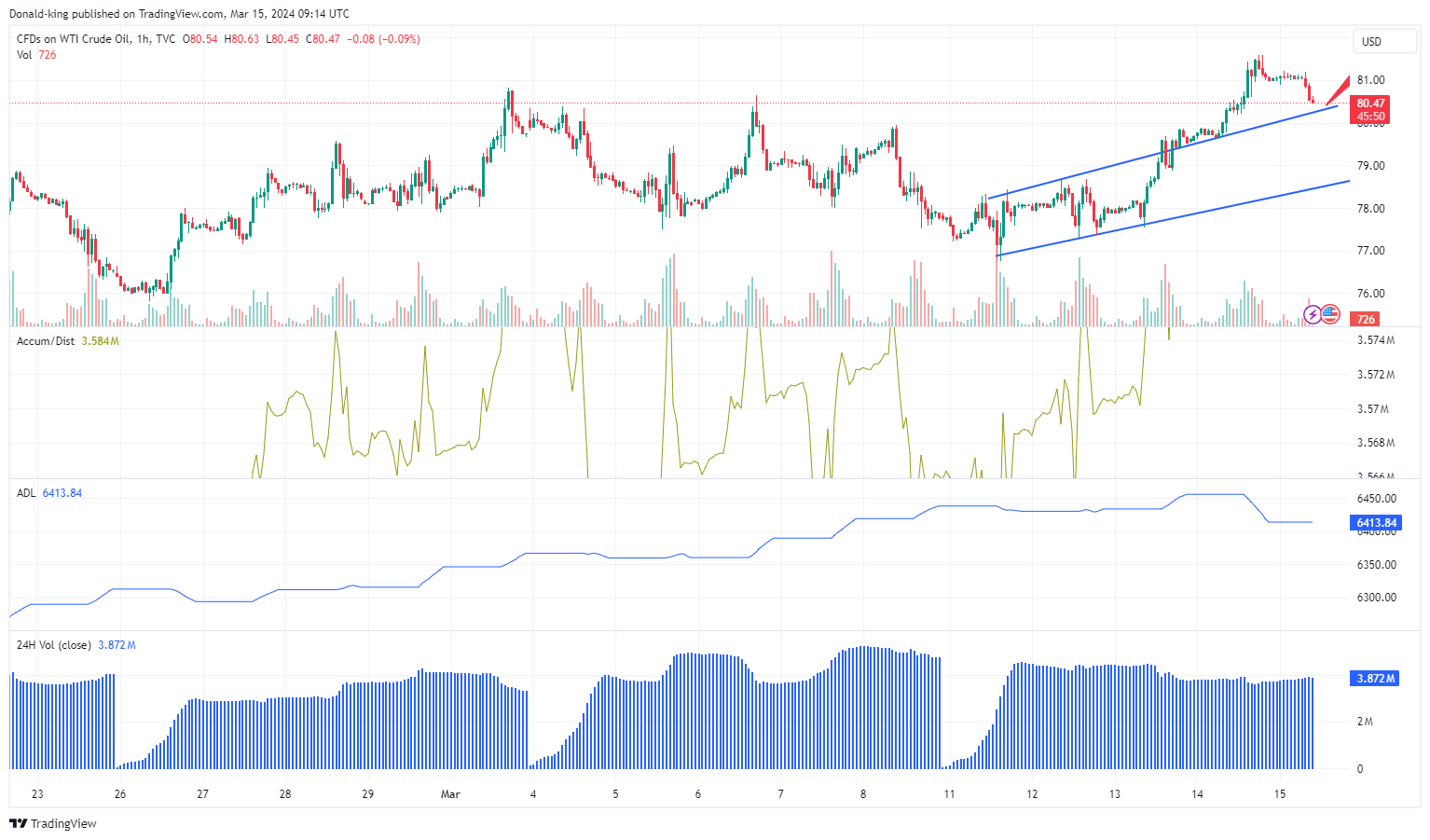 TVC:USOIL Chart Image by Donald-king