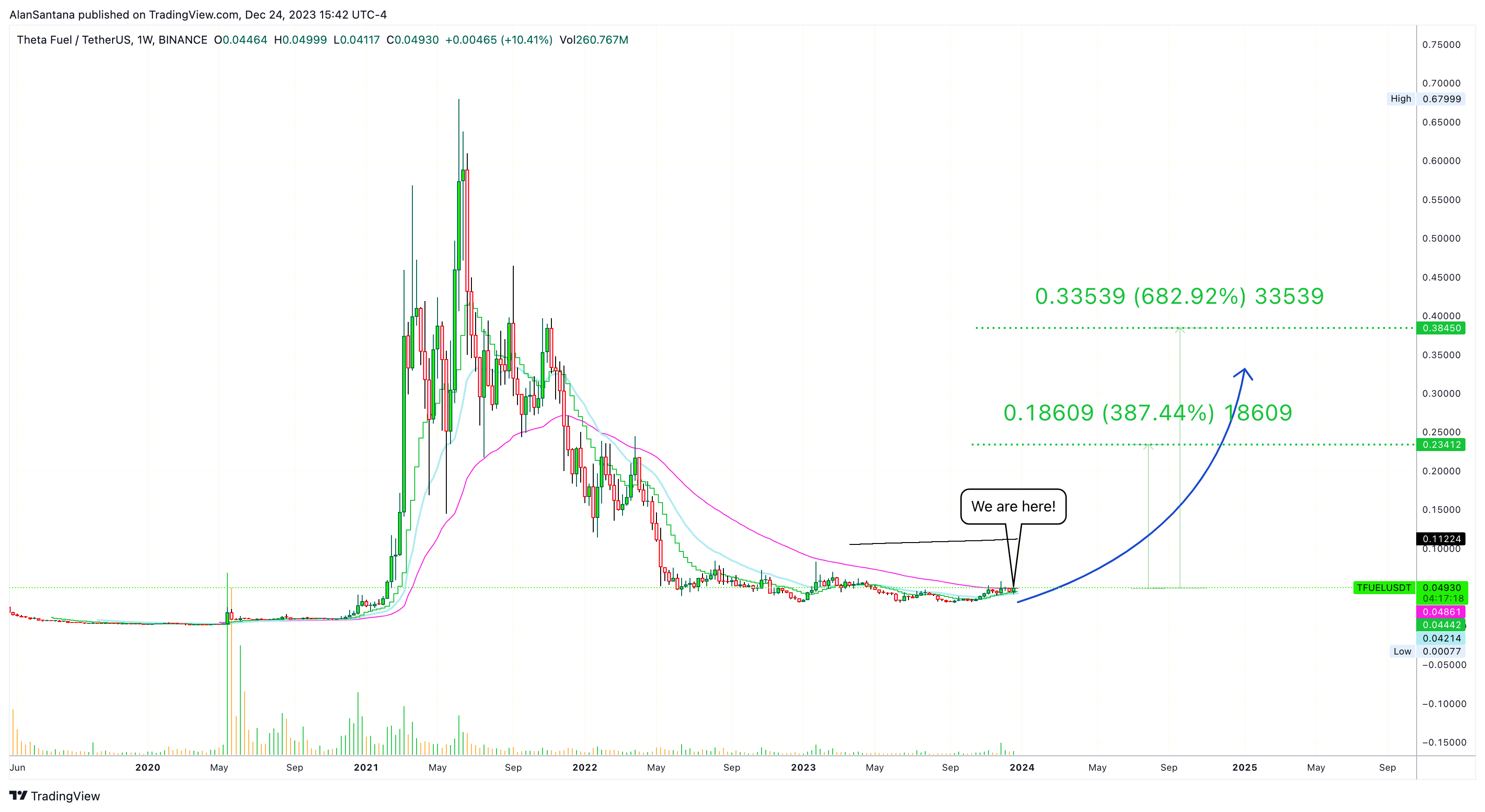 BINANCE:TFUELUSDT Chart Image by MasterAnanda