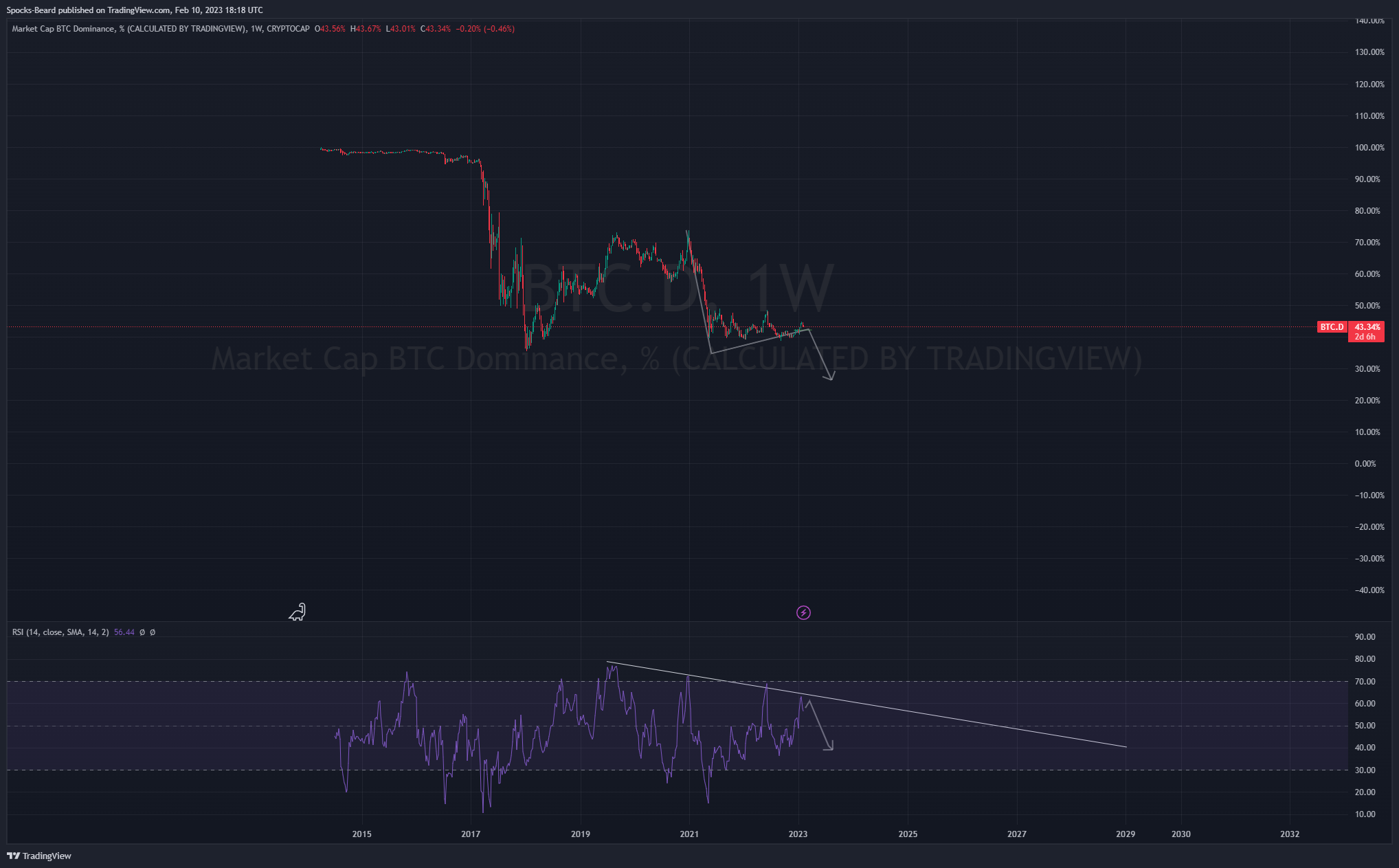 CRYPTOCAP:BTC.D Chart Image by Spocks-Beard