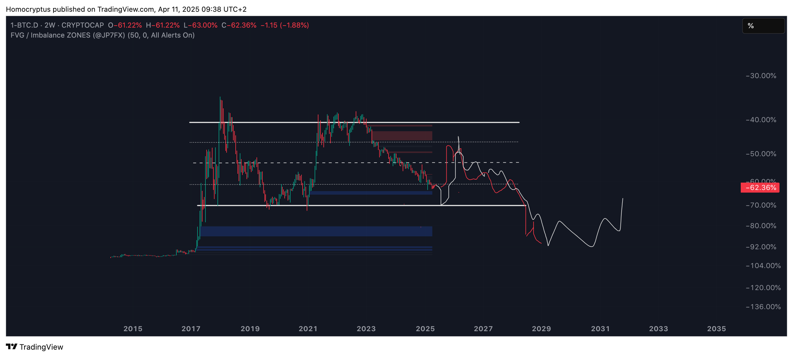 1-CRYPTOCAP:BTC.D Chart Image by Homocryptus