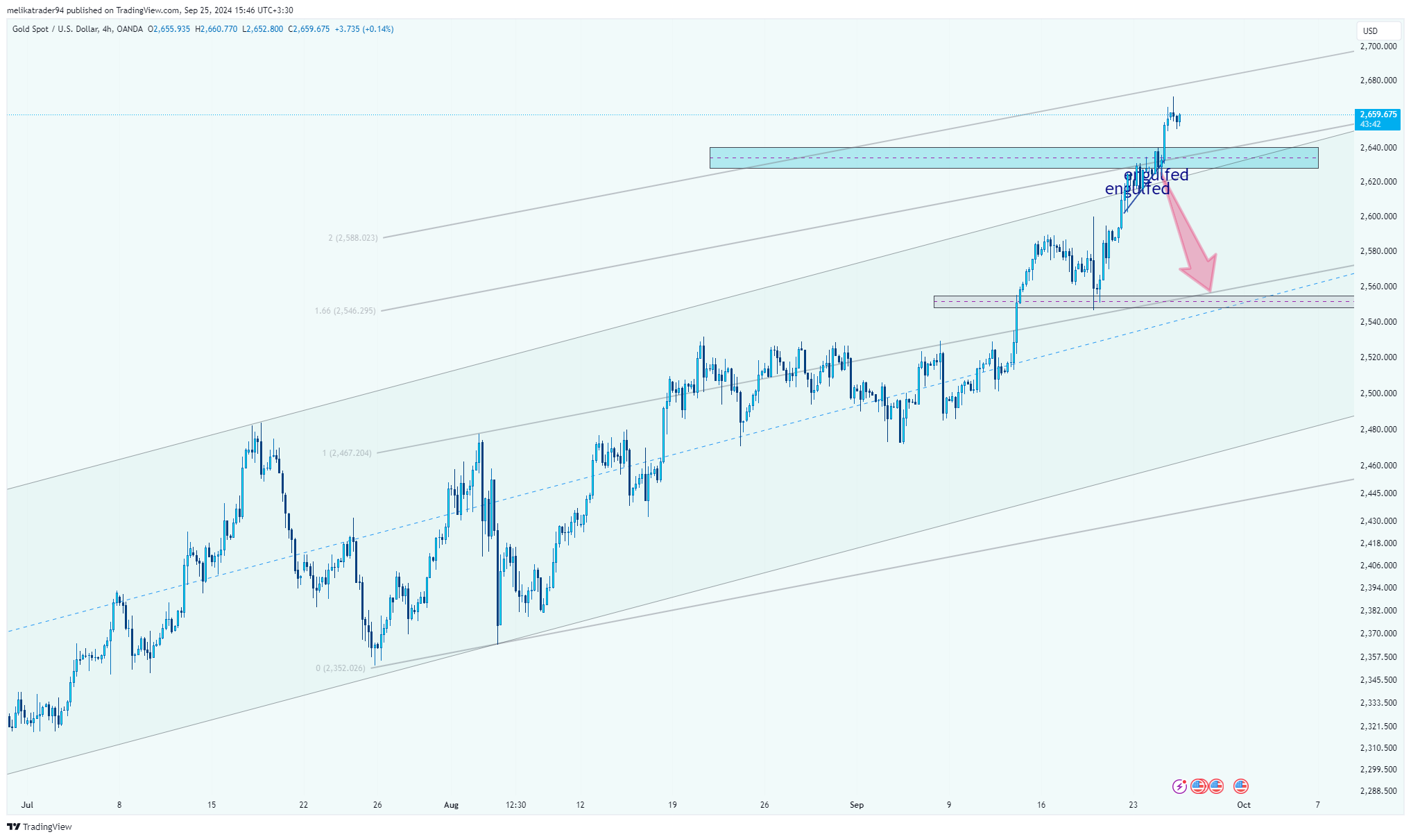 OANDA:XAUUSD Chart Image by melikatrader94