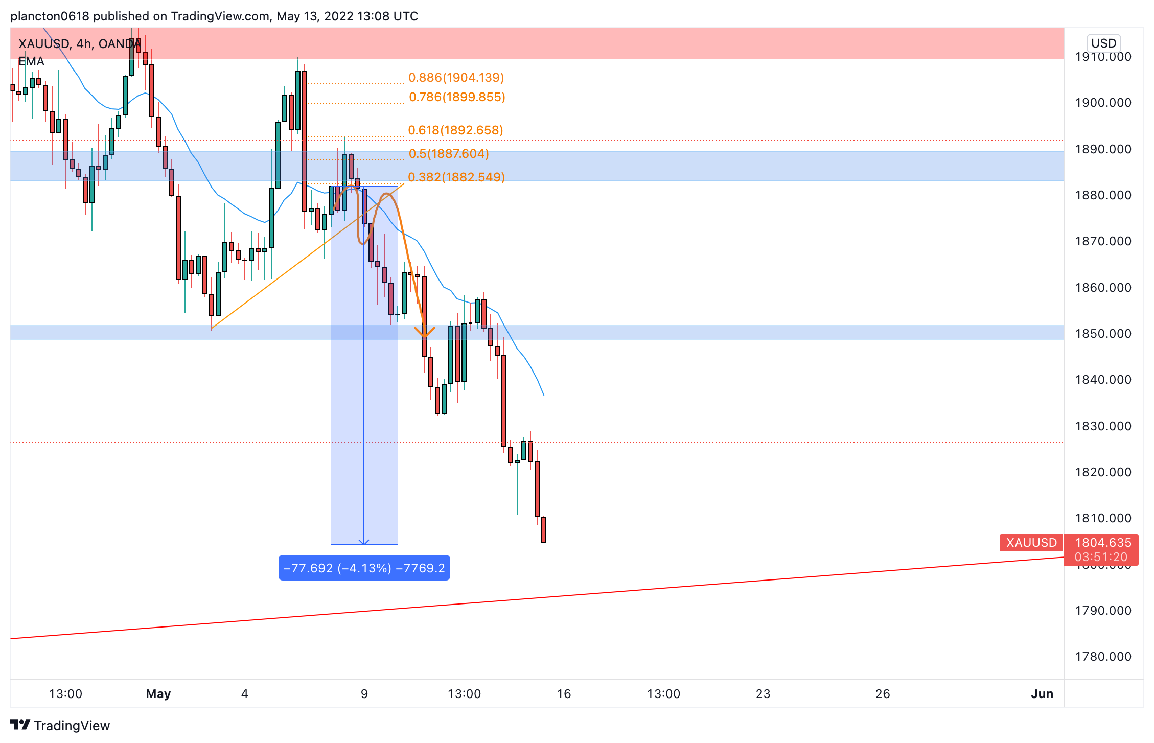 OANDA:XAUUSD Chart Image by InkyGrip